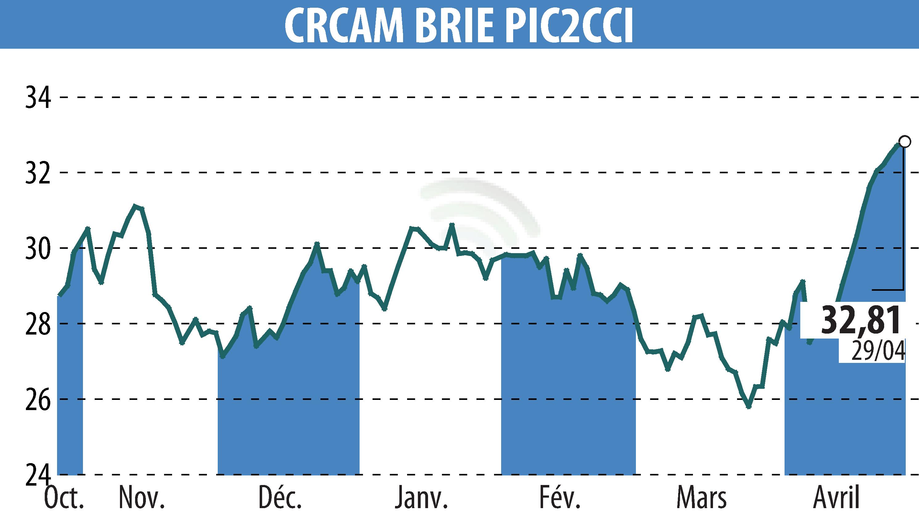 Stock price chart of Crédit Agricole Brie Picardie (EPA:CRBP2) showing fluctuations.