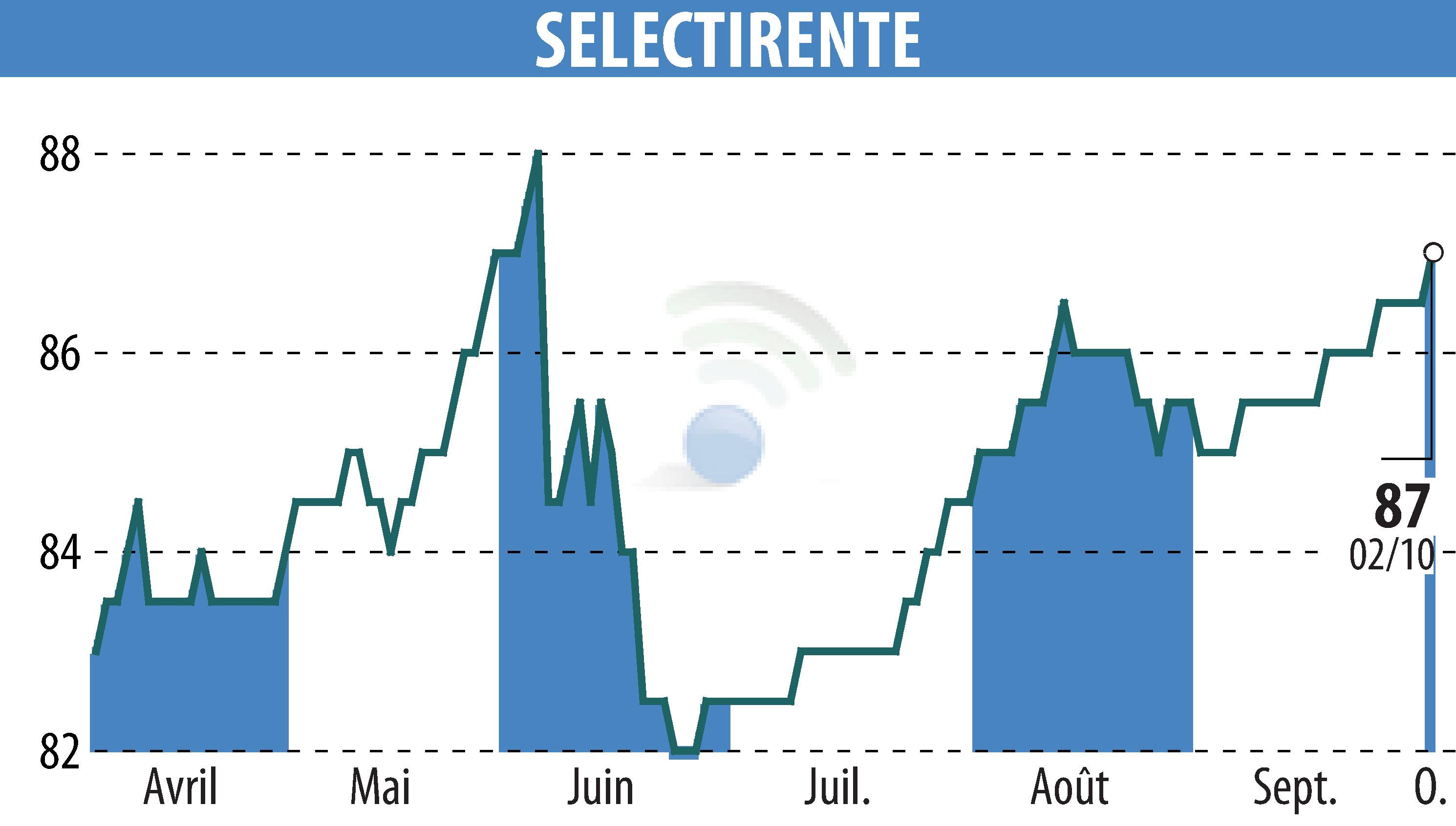 Stock price chart of SELECTIRENTE (EPA:SELER) showing fluctuations.