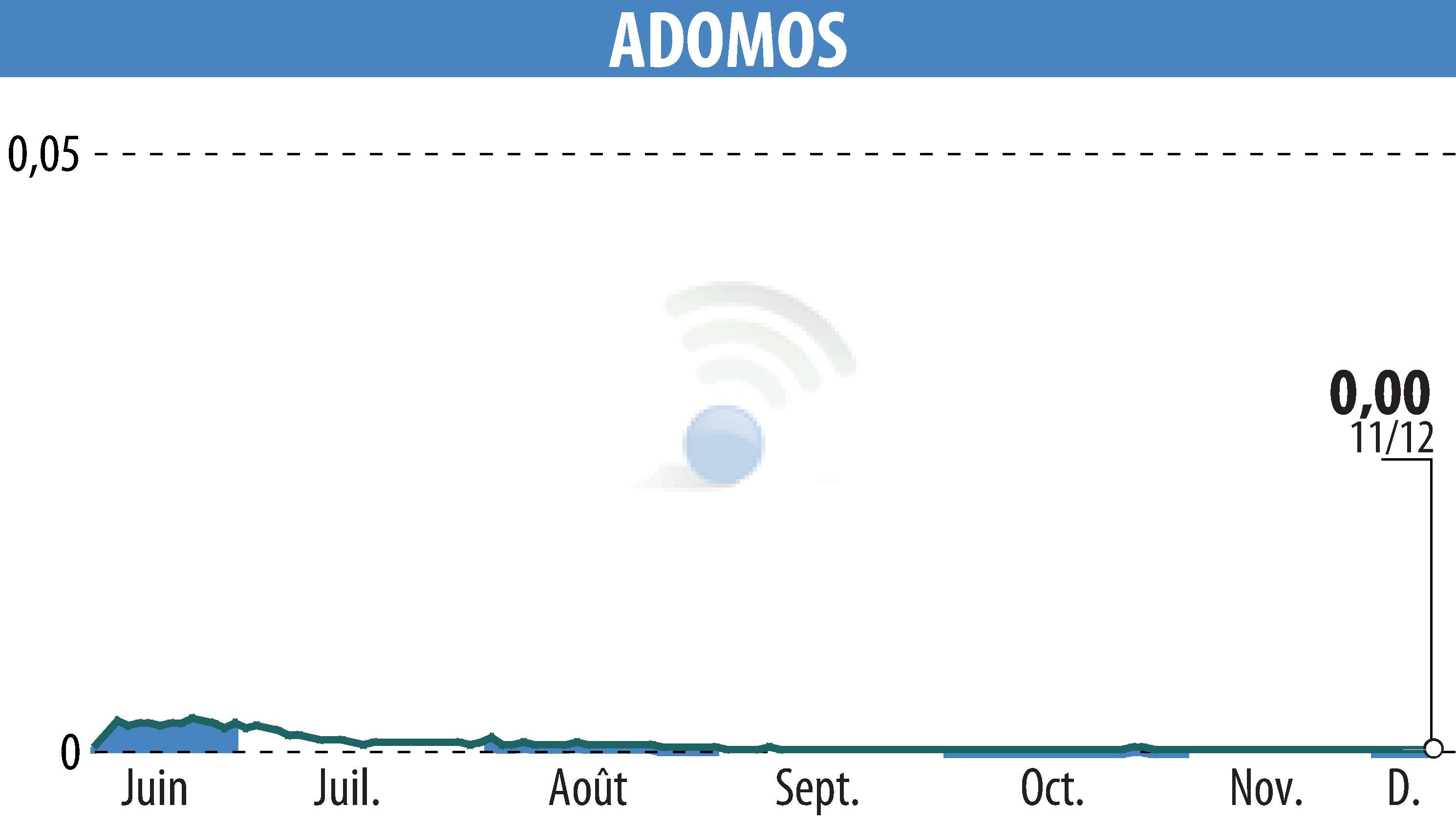 Graphique de l'évolution du cours de l'action ADOMOS (EPA:ALADO).