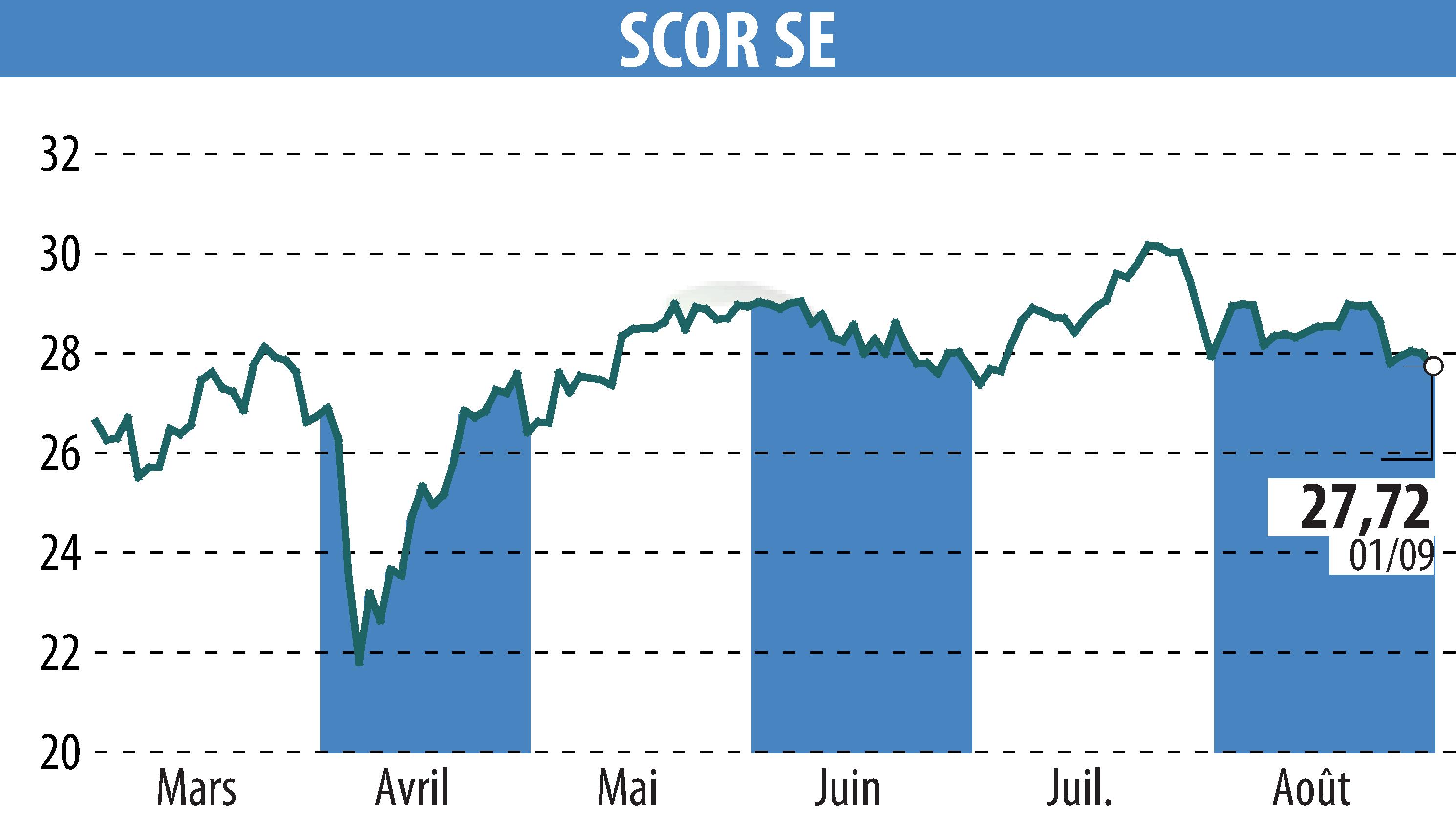 Graphique de l'évolution du cours de l'action SCOR (EPA:SCR).