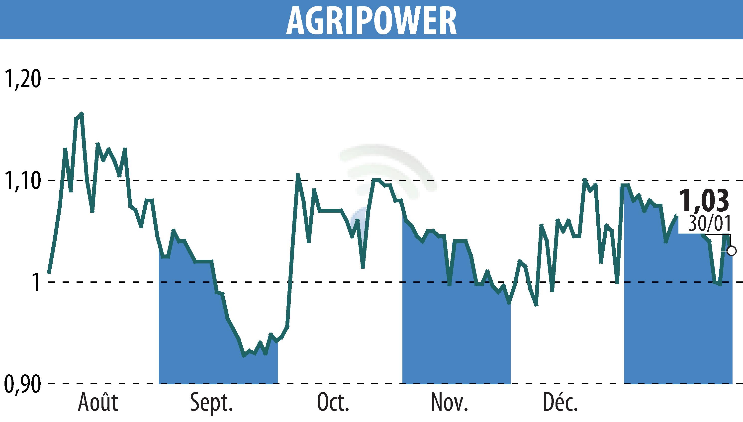 Graphique de l'évolution du cours de l'action AGRIPOWER FRANCE SA (EPA:ALAGP).