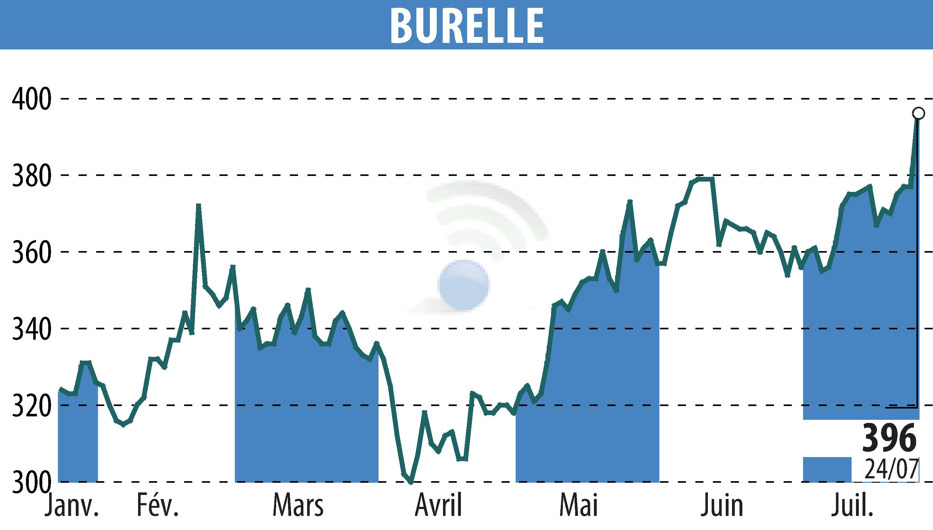 Stock price chart of BURELLE (EPA:BUR) showing fluctuations.