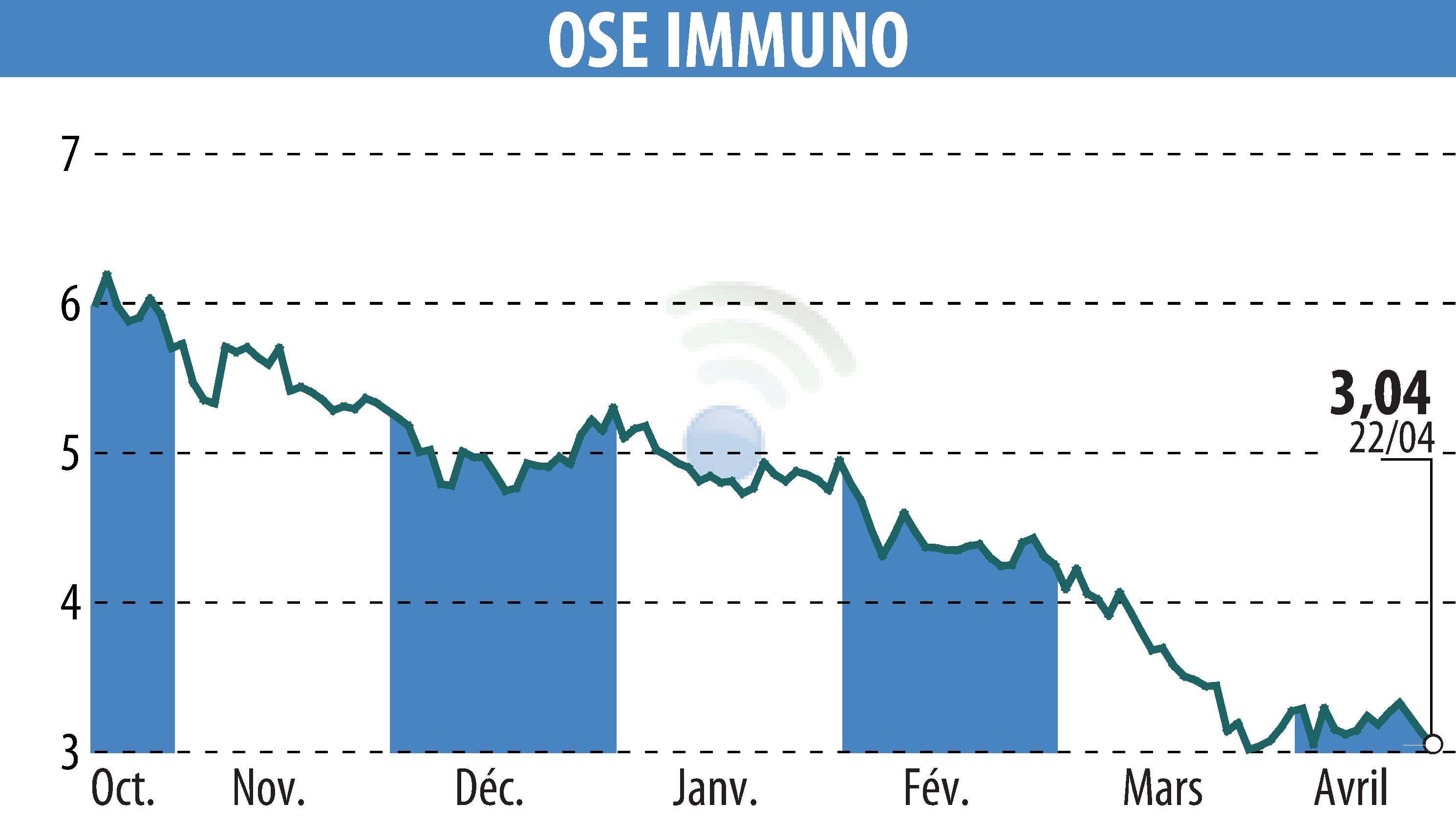 Stock price chart of ORPHAN SYNERGY EUROPE-PHARMA (EPA:OSE) showing fluctuations.