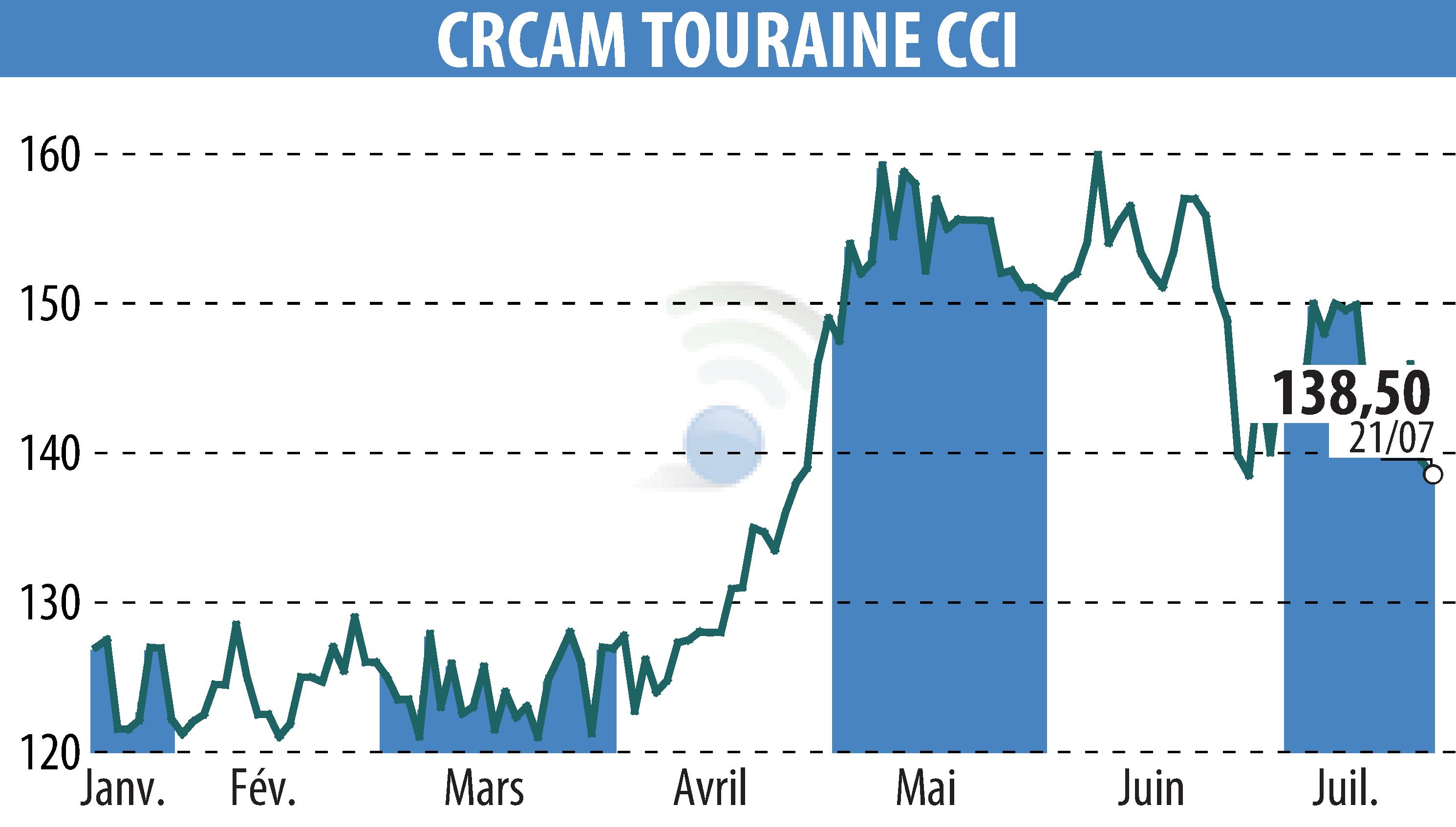 Graphique de l'évolution du cours de l'action CREDIT AGRICOLE TOURAINE POITOU (EPA:CRTO).