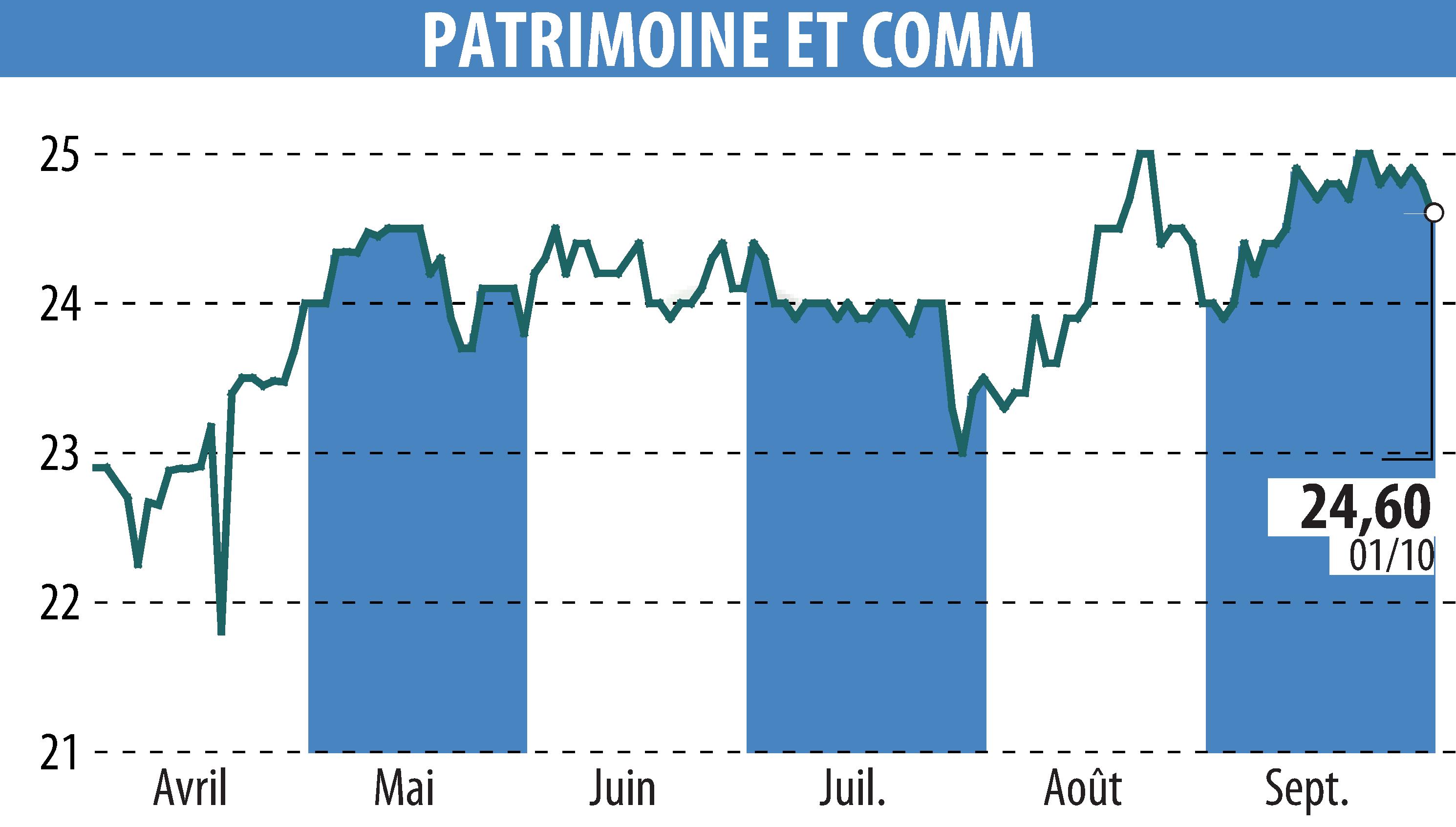 Stock price chart of PATRIMOINE & COMMERCE (EPA:PAT) showing fluctuations.