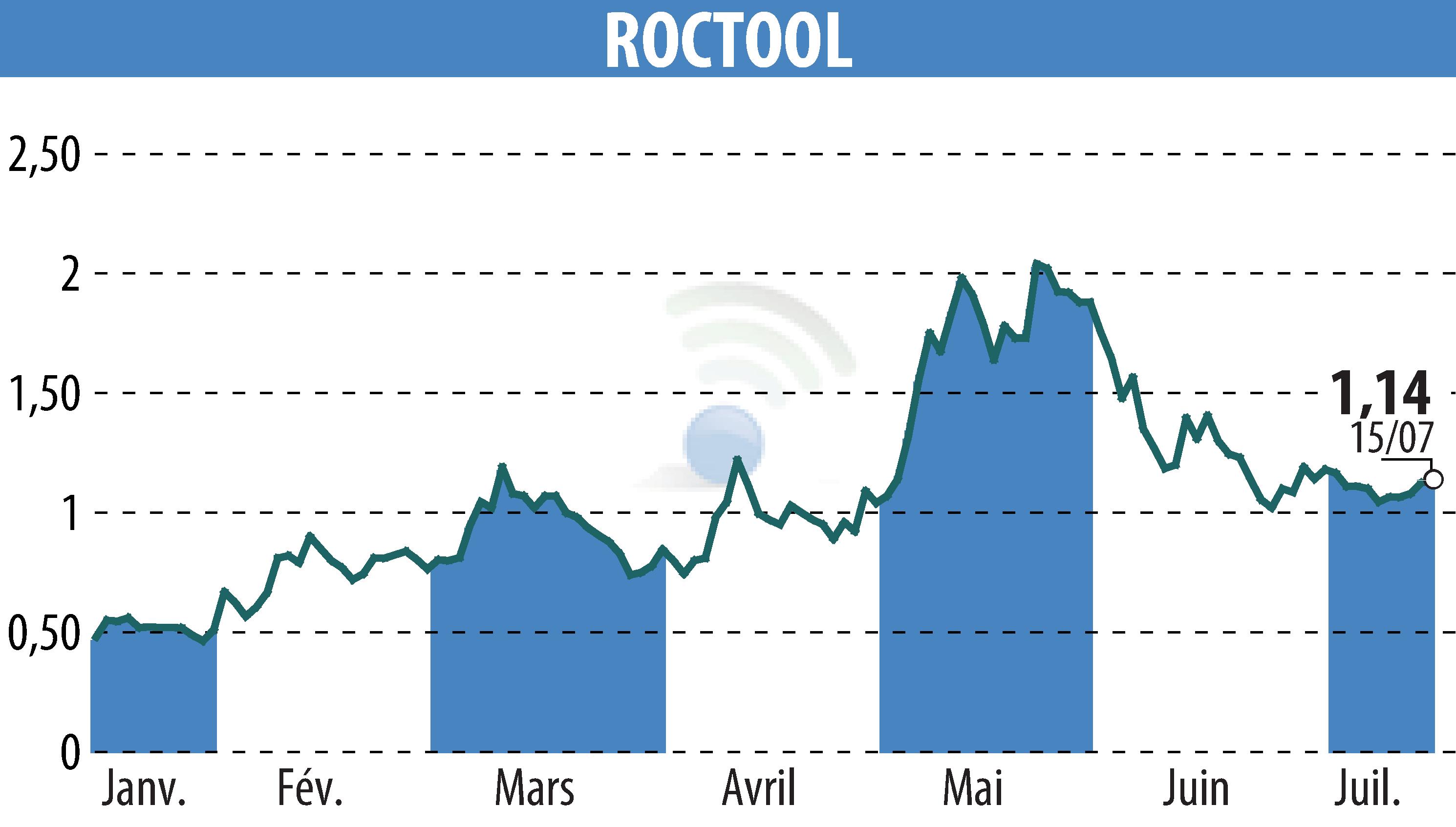 Stock price chart of ROCTOOL (EPA:ALROC) showing fluctuations.