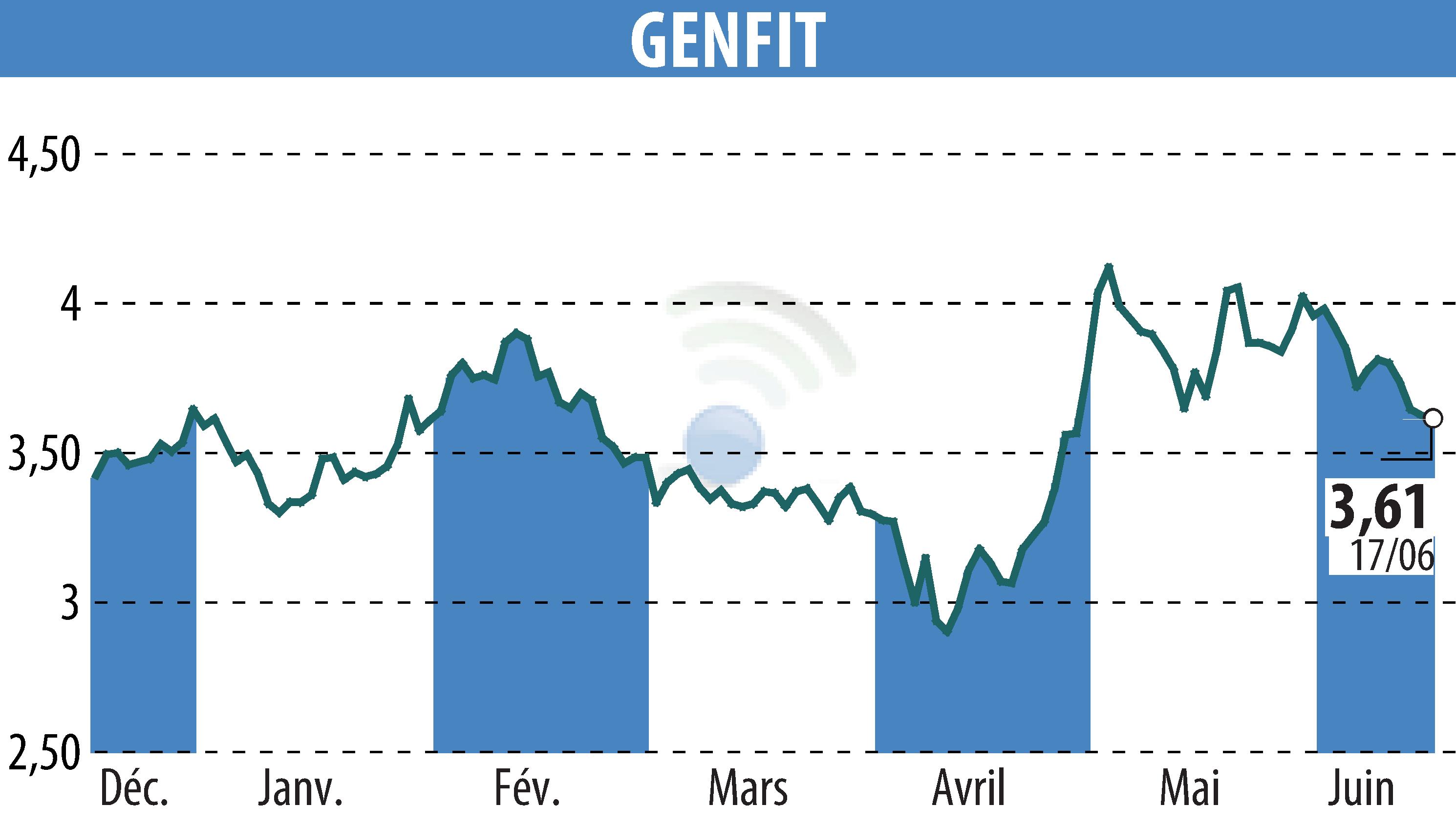 Stock price chart of GENFIT (EPA:GNFT) showing fluctuations.