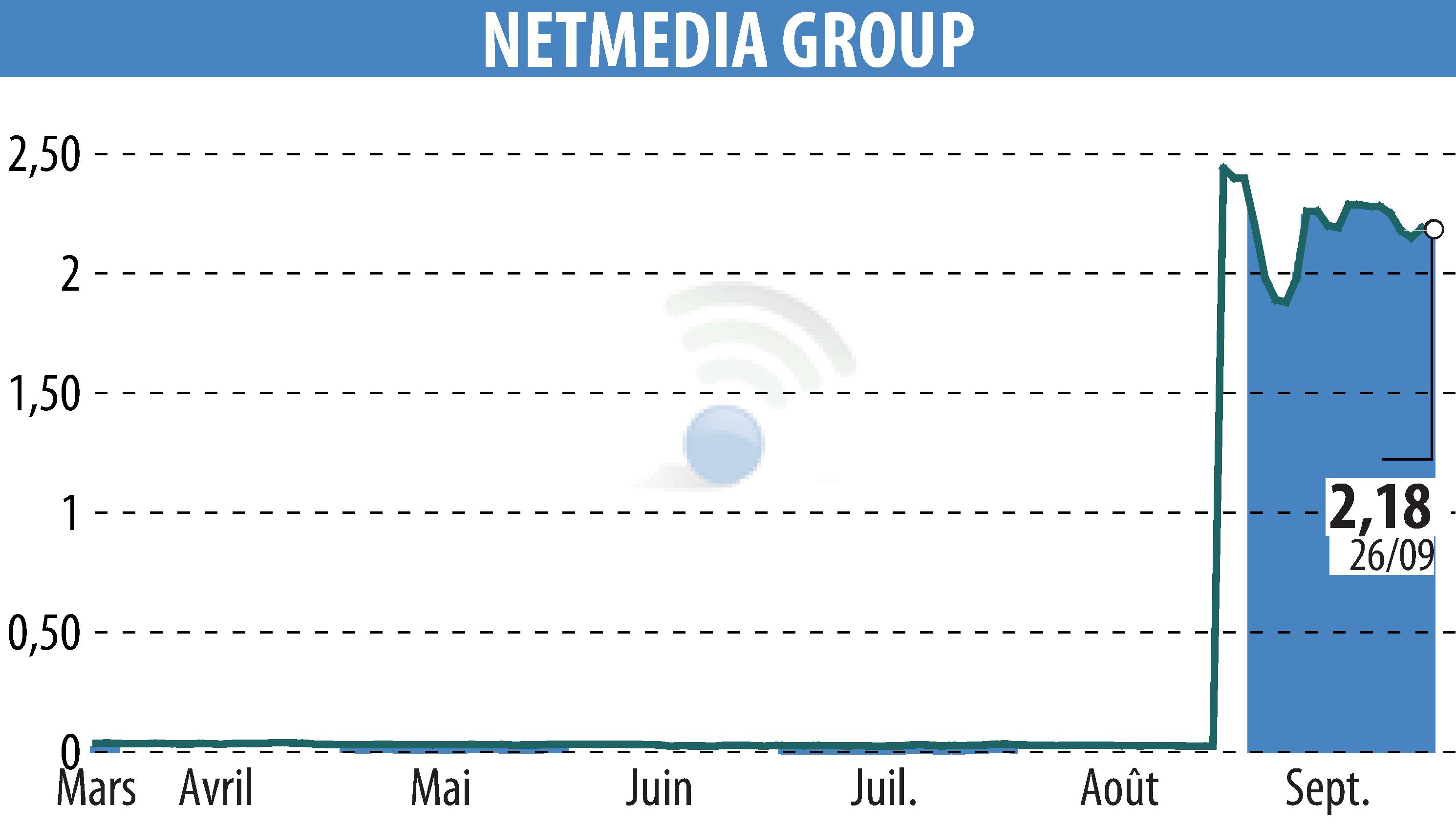 Stock price chart of NetMedia Group (EPA:ALNMG) showing fluctuations.