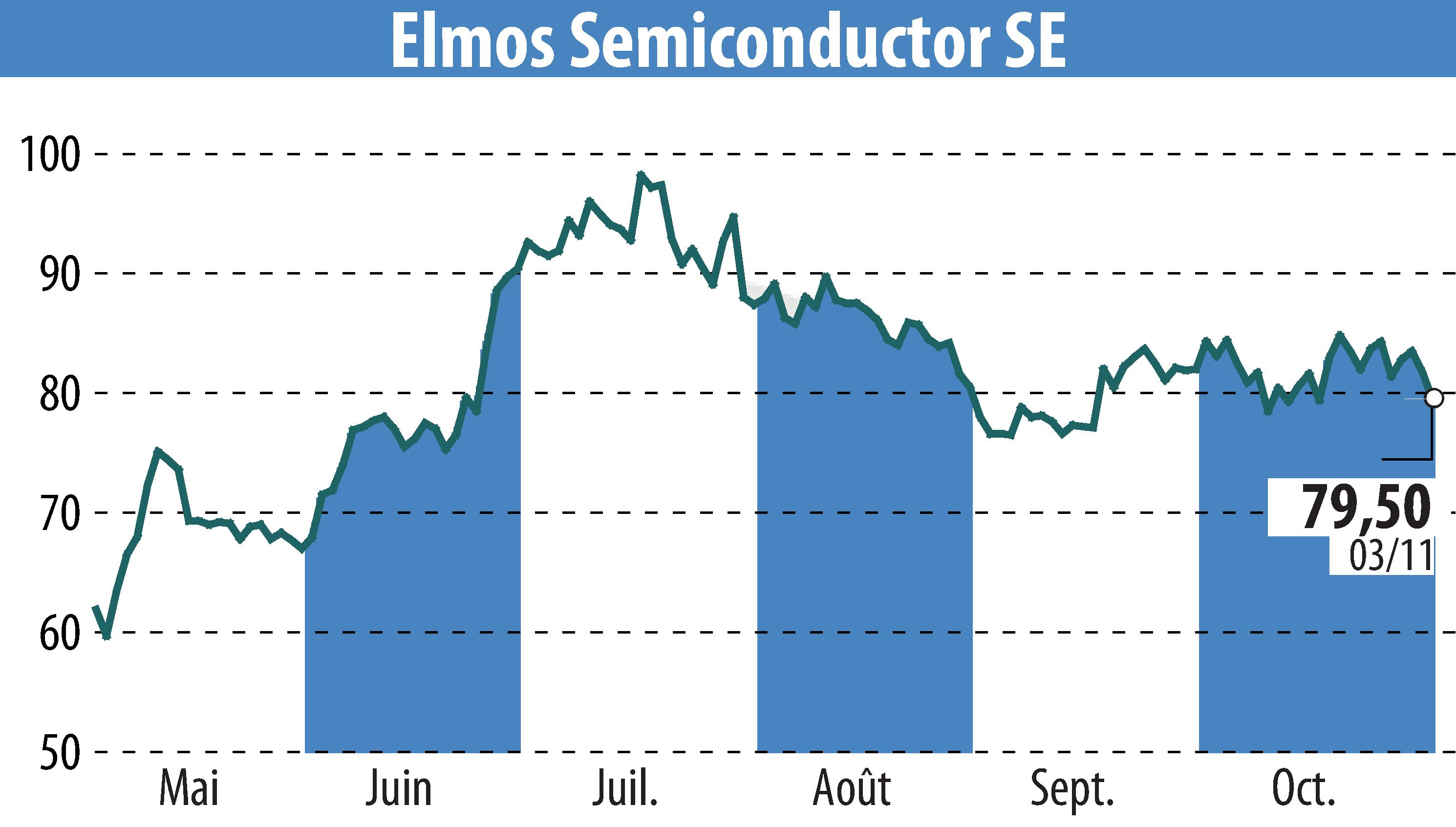 Graphique de l'évolution du cours de l'action ELMOS Semiconductor AG (EBR:ELG).