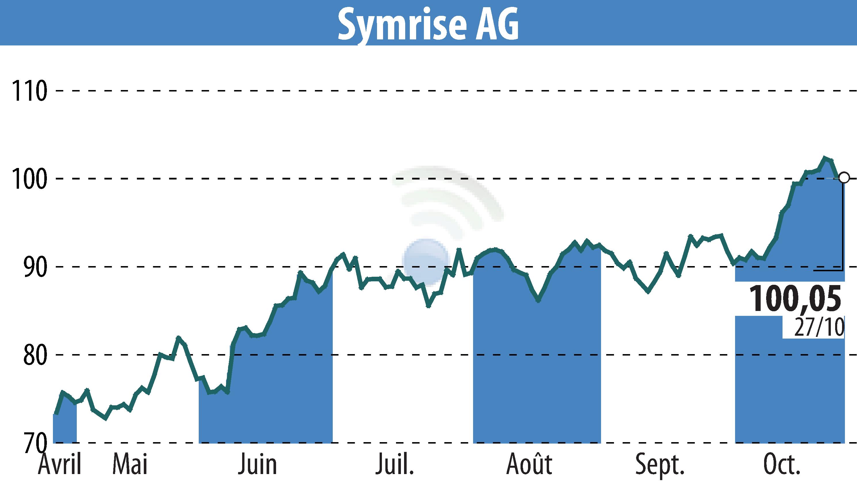 Graphique de l'évolution du cours de l'action Symrise AG (EBR:SY1).