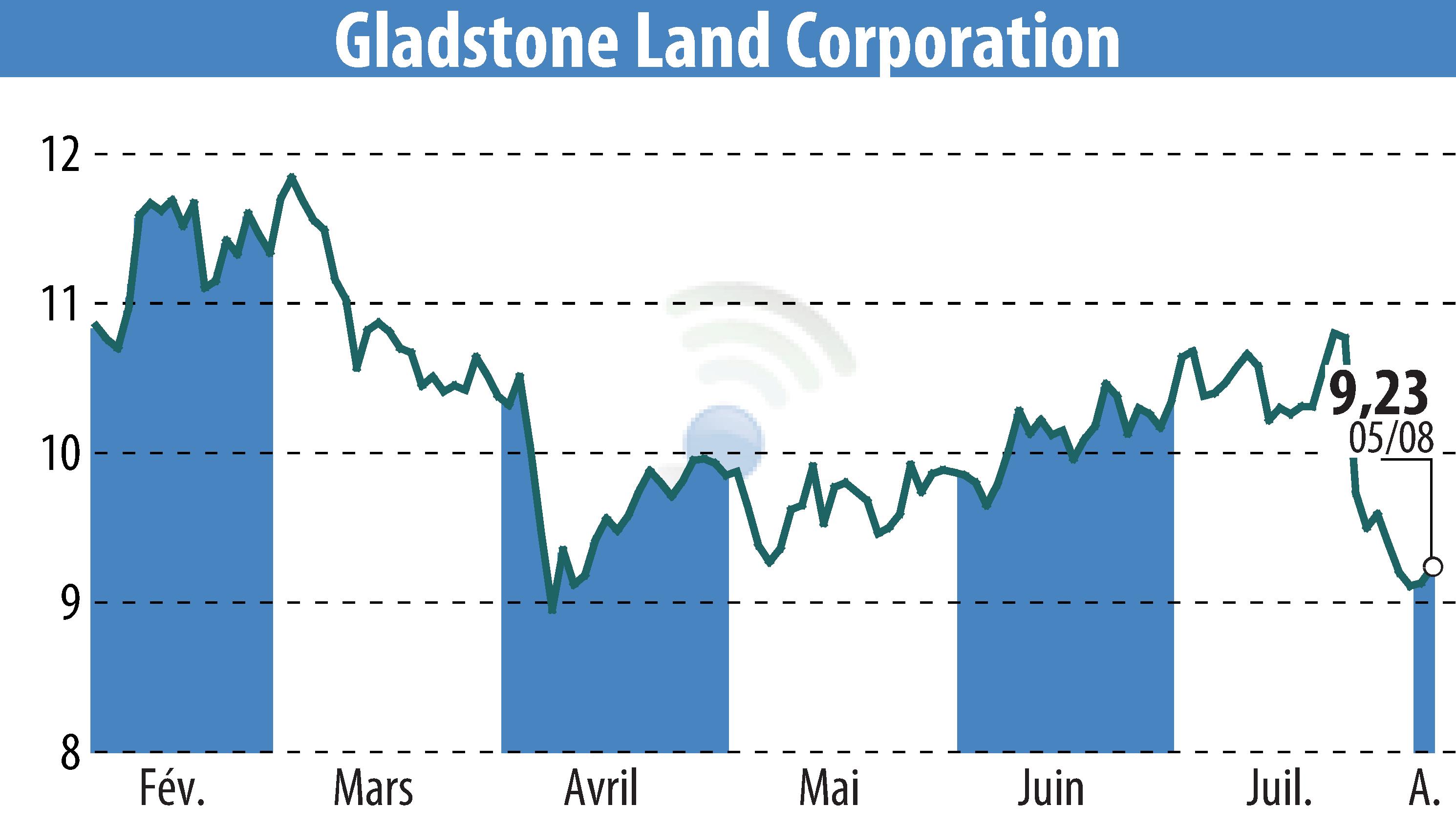 Graphique de l'évolution du cours de l'action Gladstone Land Corporation (EBR:LAND).