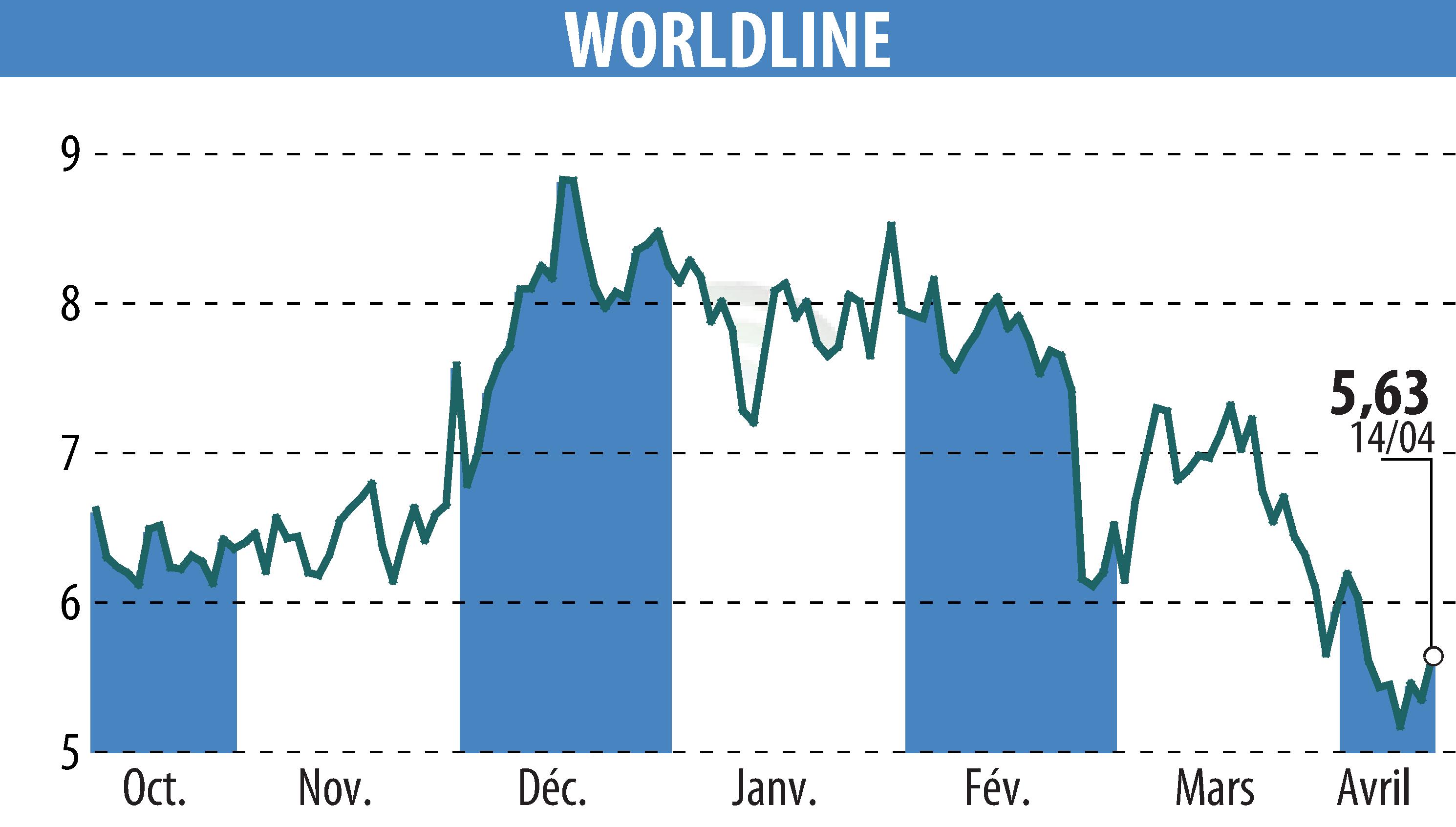 Graphique de l'évolution du cours de l'action WORLDLINE (EPA:WLN).
