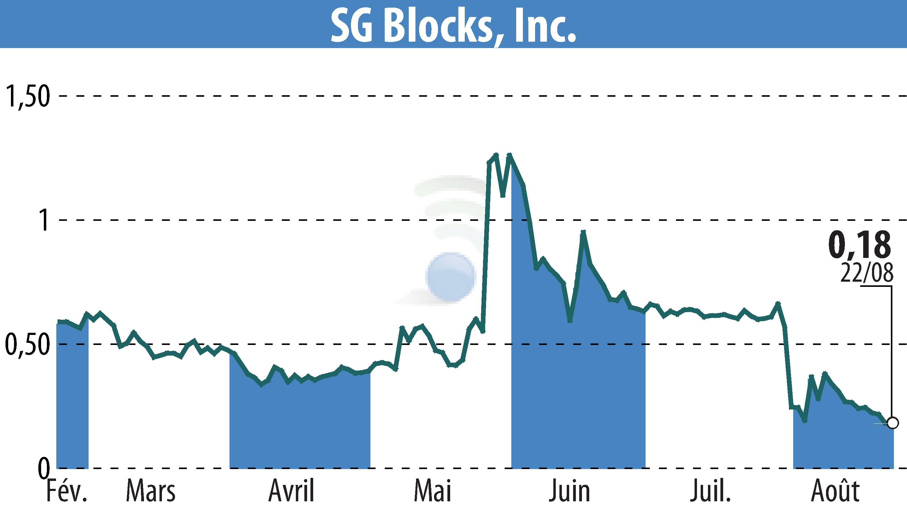 Graphique de l'évolution du cours de l'action Safe & Green Holdings Corp (EBR:SGBX).