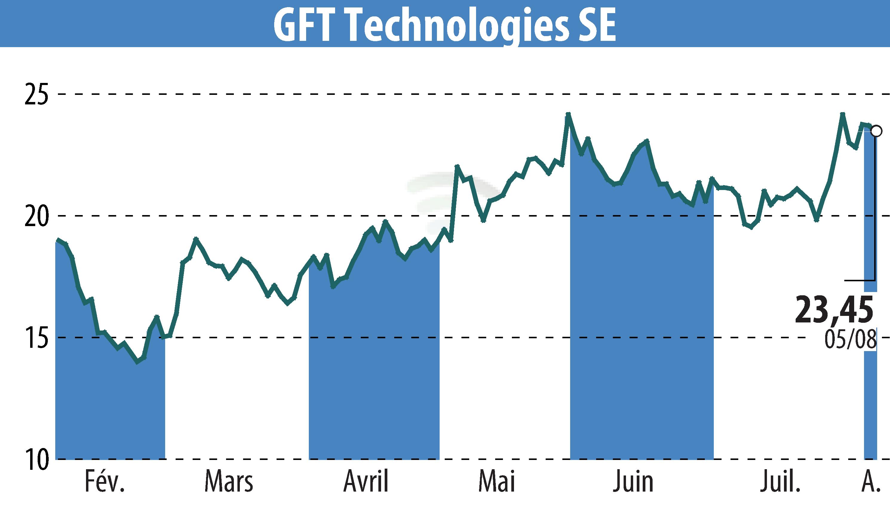 Stock price chart of GFT Technologies AG (EBR:GFT) showing fluctuations.