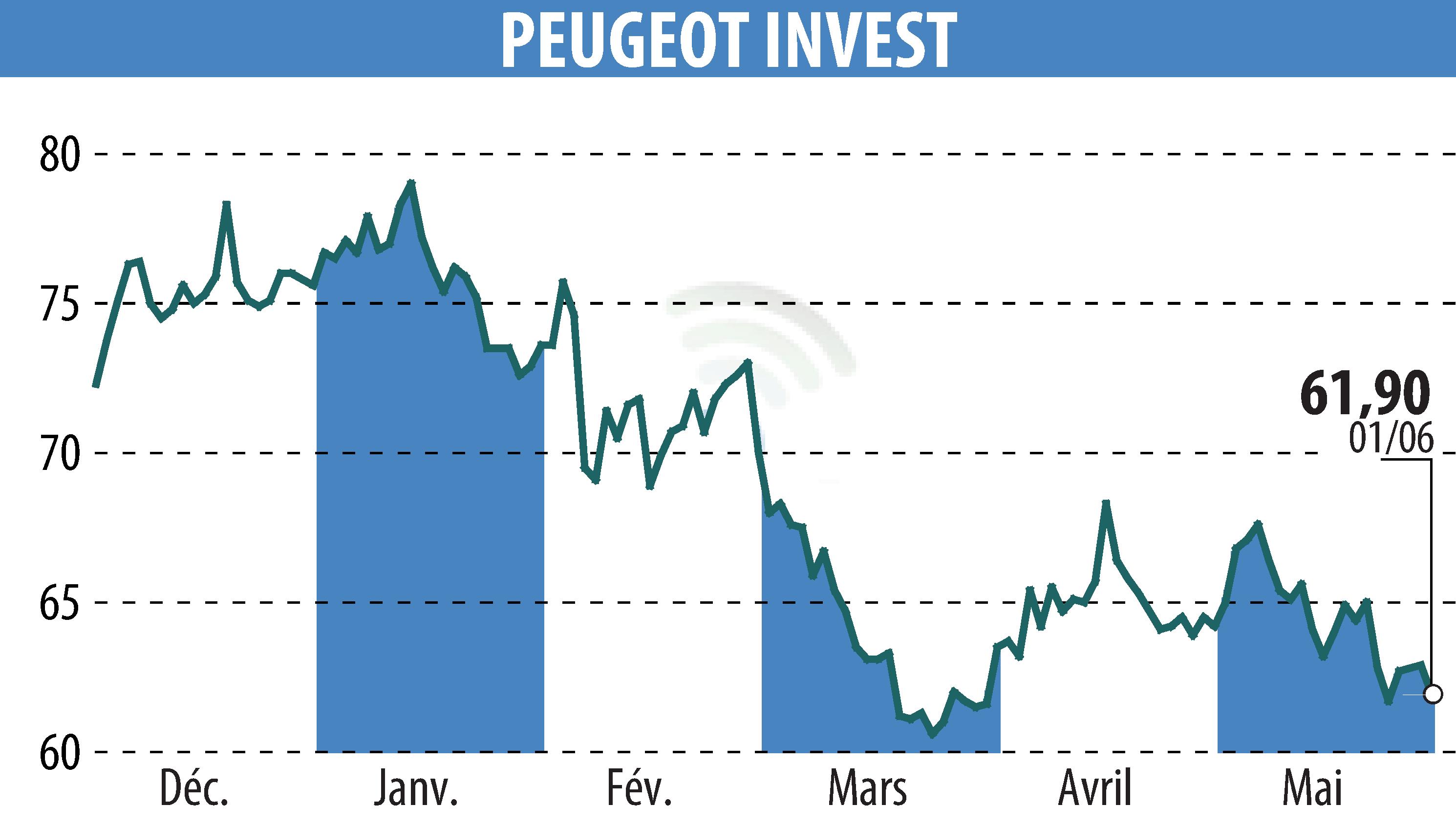 Stock price chart of Peugeot Invest (EPA:PEUG) showing fluctuations.