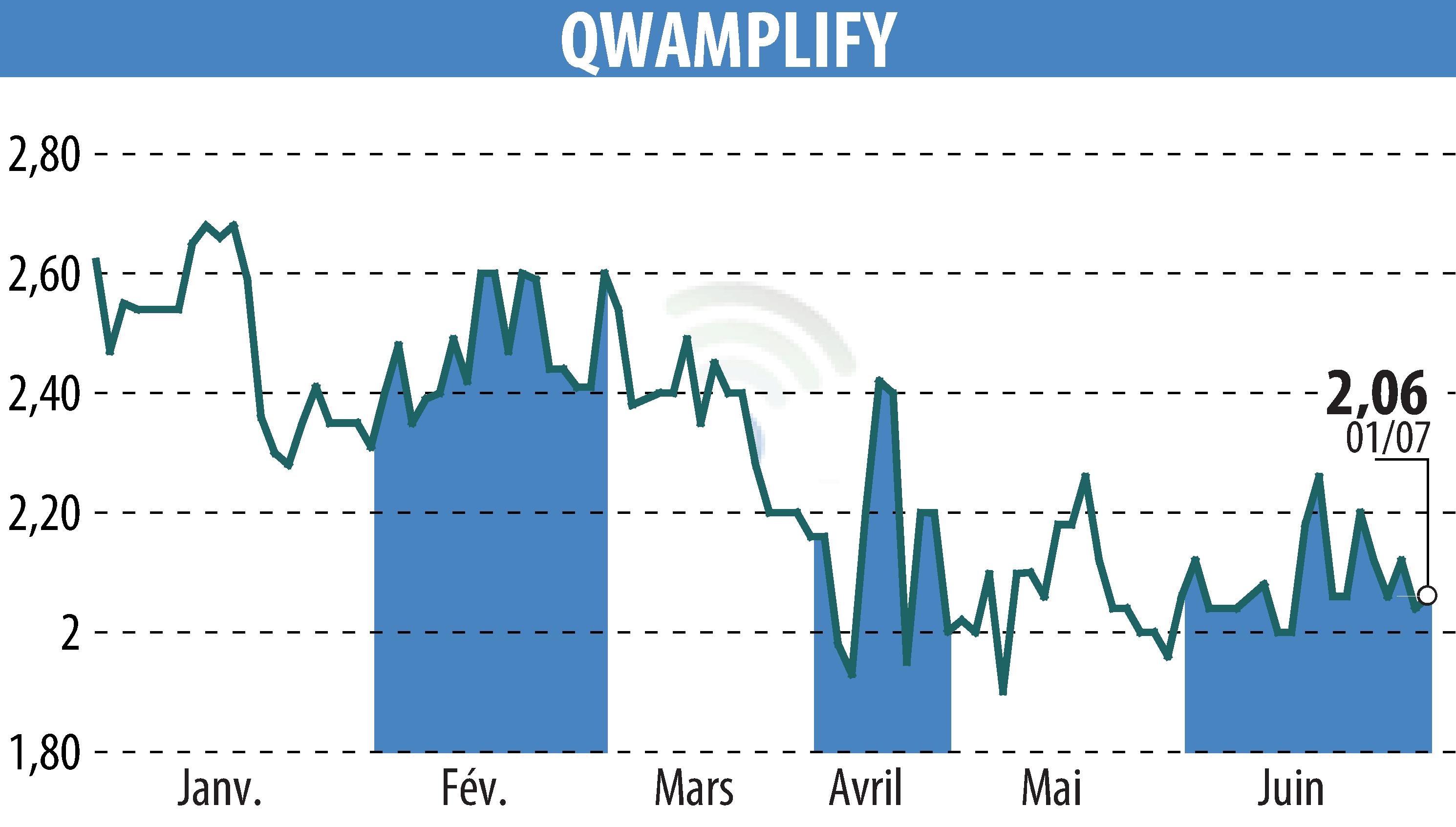 Graphique de l'évolution du cours de l'action QWAMPLIFY (EPA:ALQWA).