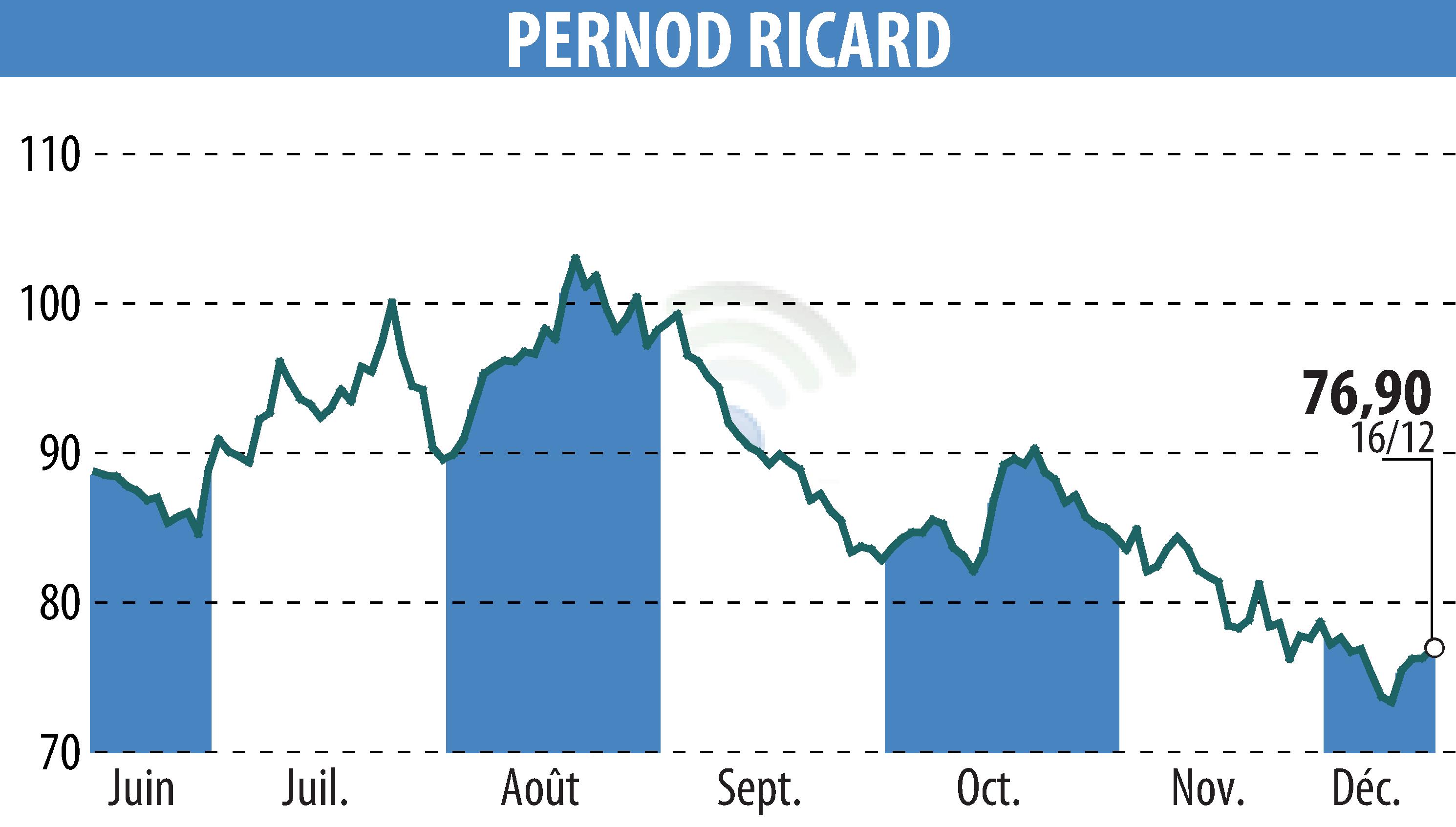 Graphique de l'évolution du cours de l'action PERNOD RICARD (EPA:RI).