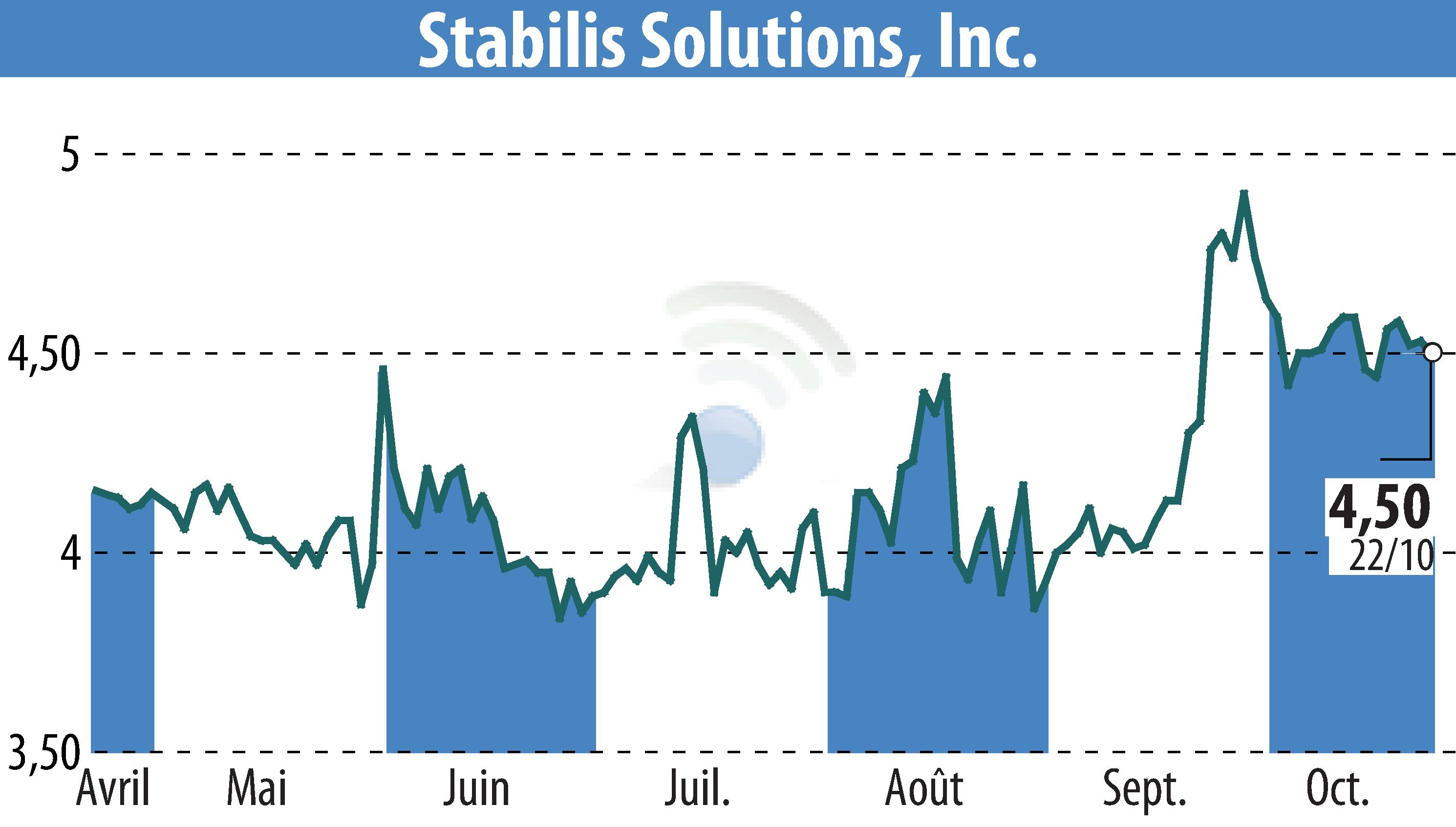 Stock price chart of Stabilis Solutions (EBR:SLNG) showing fluctuations.