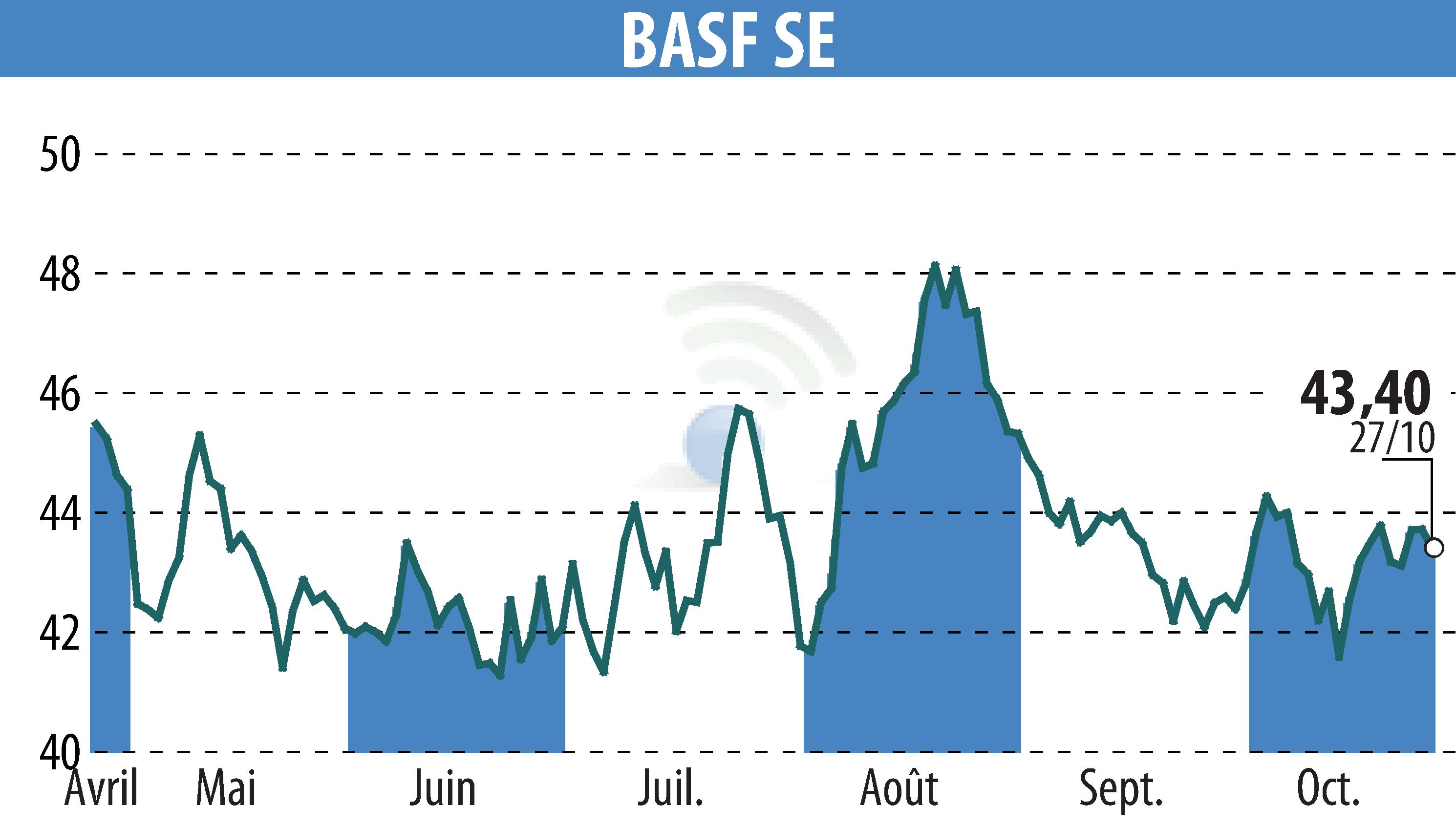 Graphique de l'évolution du cours de l'action BASF SE (EBR:BAS).