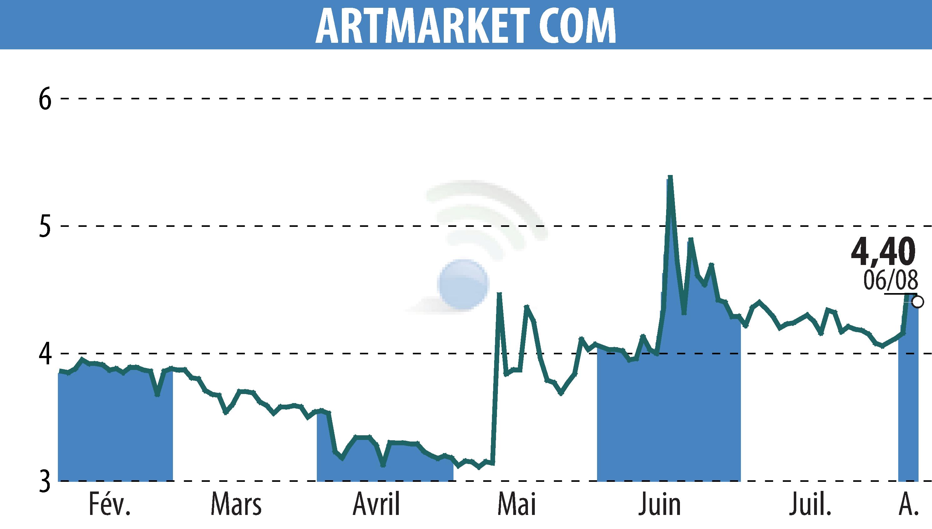 Graphique de l'évolution du cours de l'action Artmarket.com (EPA:PRC).