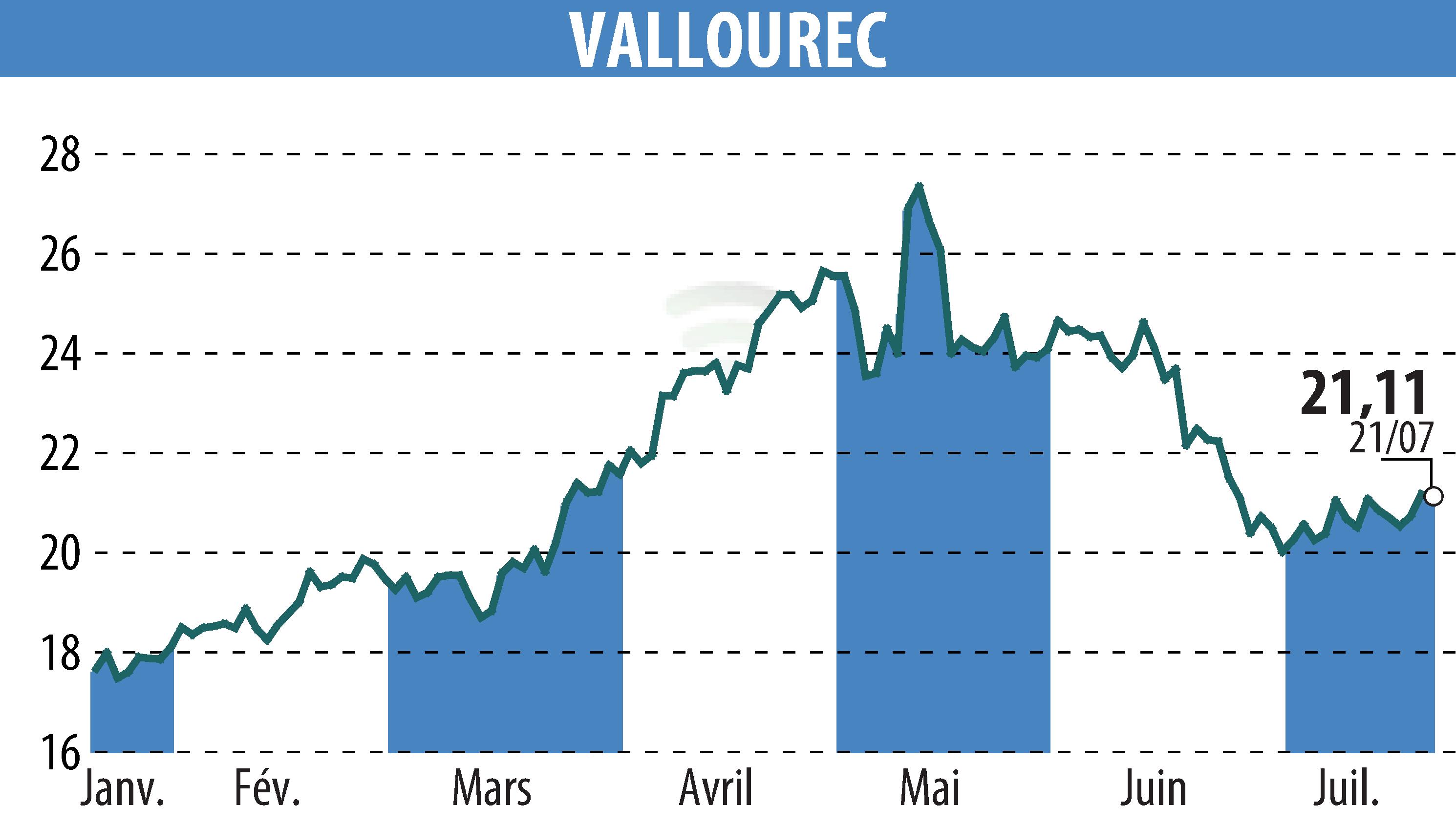 Graphique de l'évolution du cours de l'action VALLOUREC (EPA:VK).