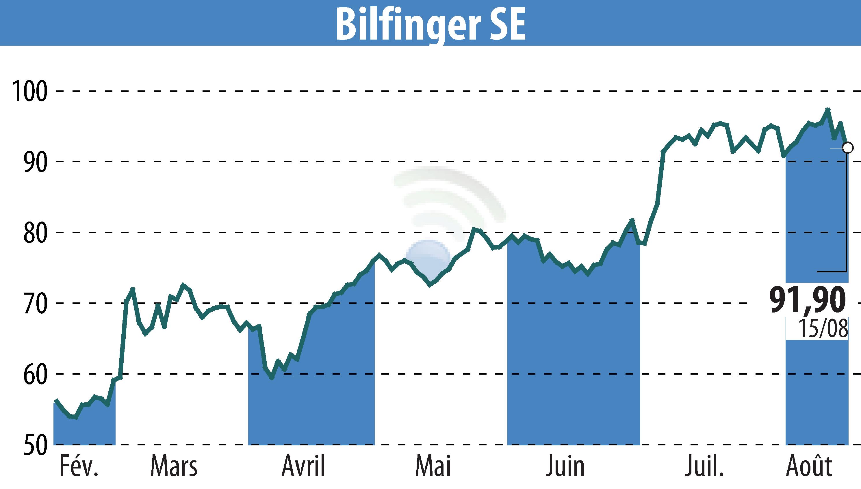 Stock price chart of Bilfinger SE (EBR:GBF) showing fluctuations.