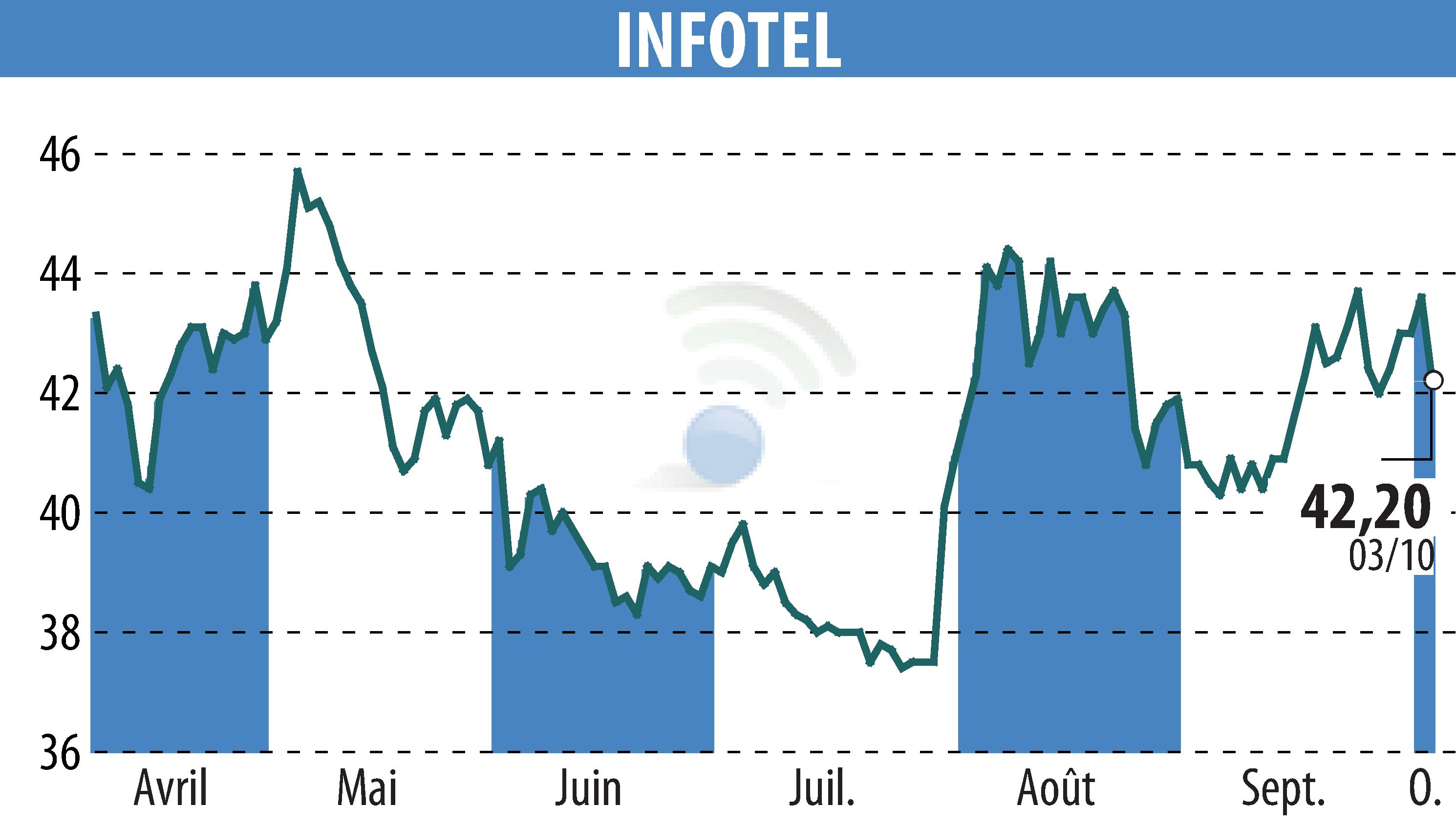 Stock price chart of INFOTEL (EPA:INF) showing fluctuations.