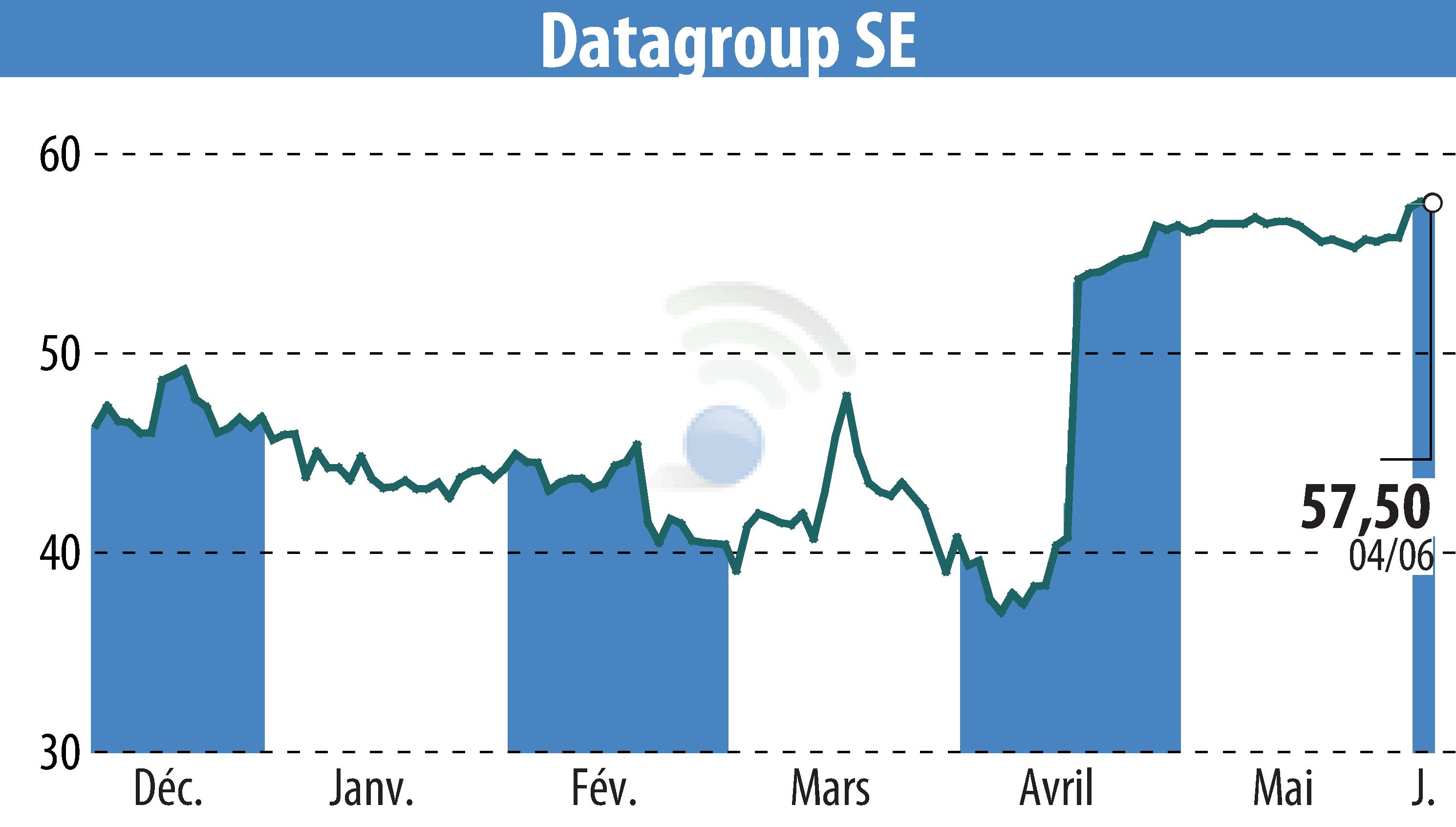 Stock price chart of DATAGROUP IT Services Holding AG (EBR:D6H) showing fluctuations.