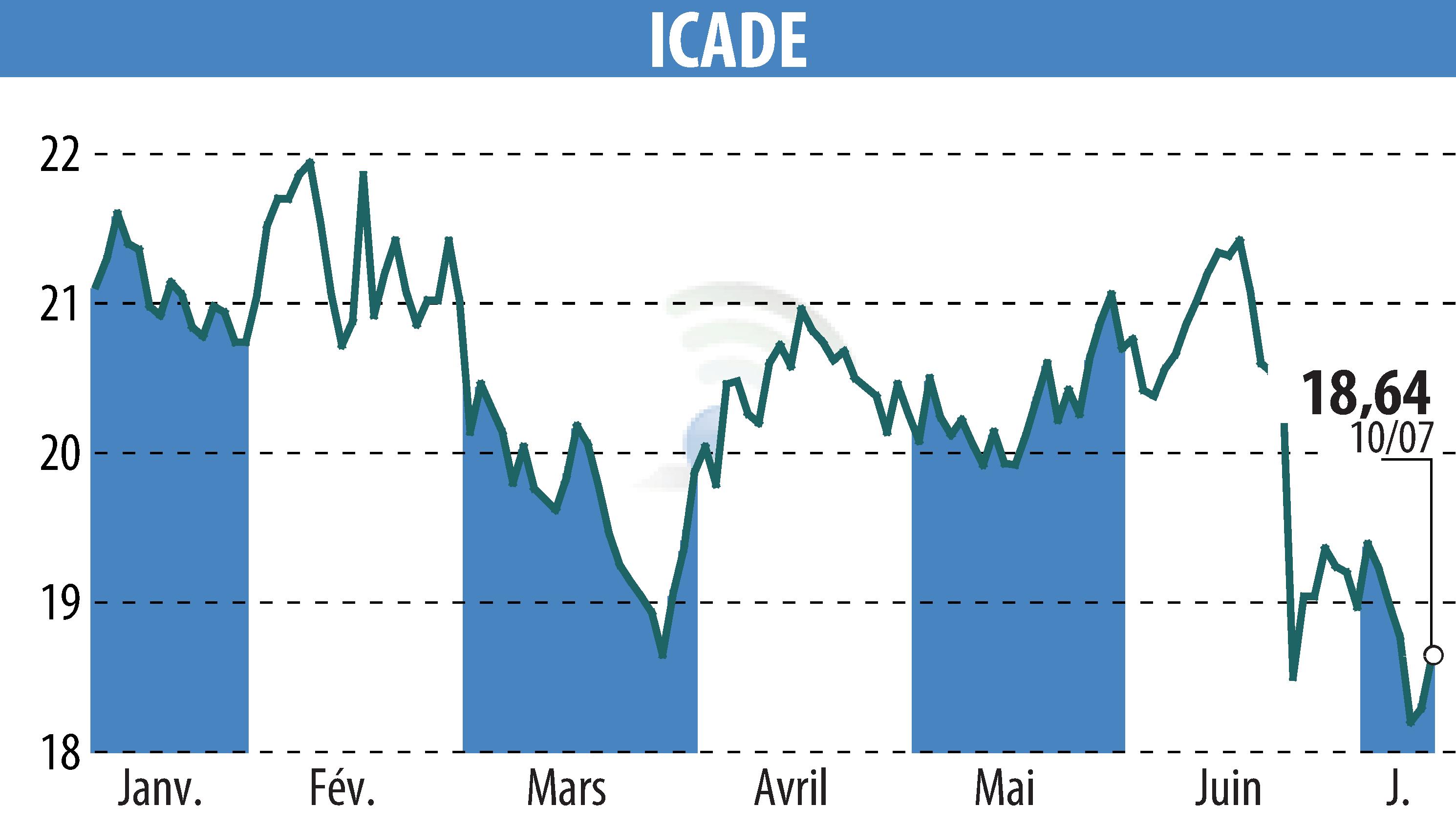Graphique de l'évolution du cours de l'action ICADE (EPA:ICAD).