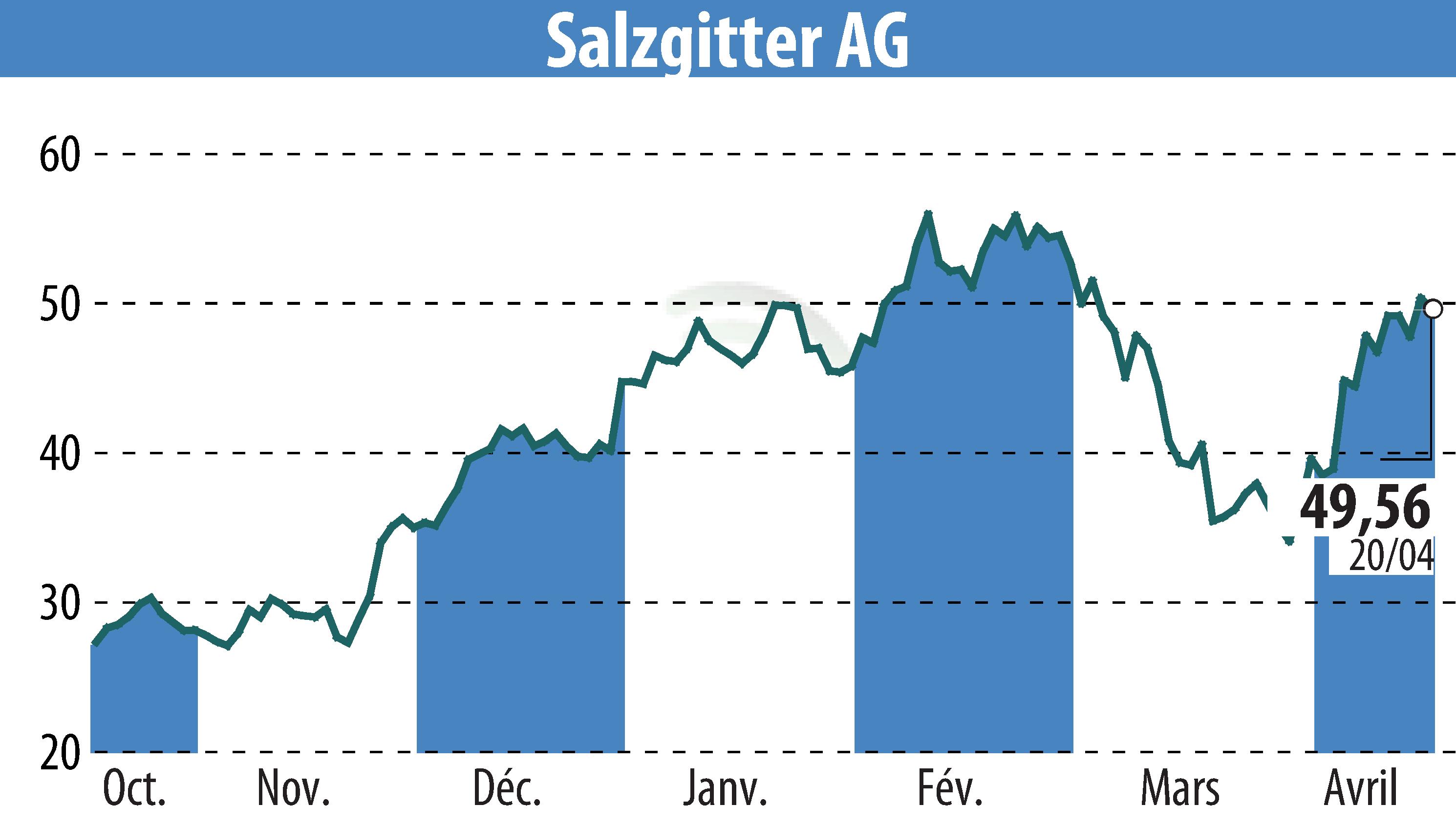 Graphique de l'évolution du cours de l'action Salzgitter AG (EBR:SZG).