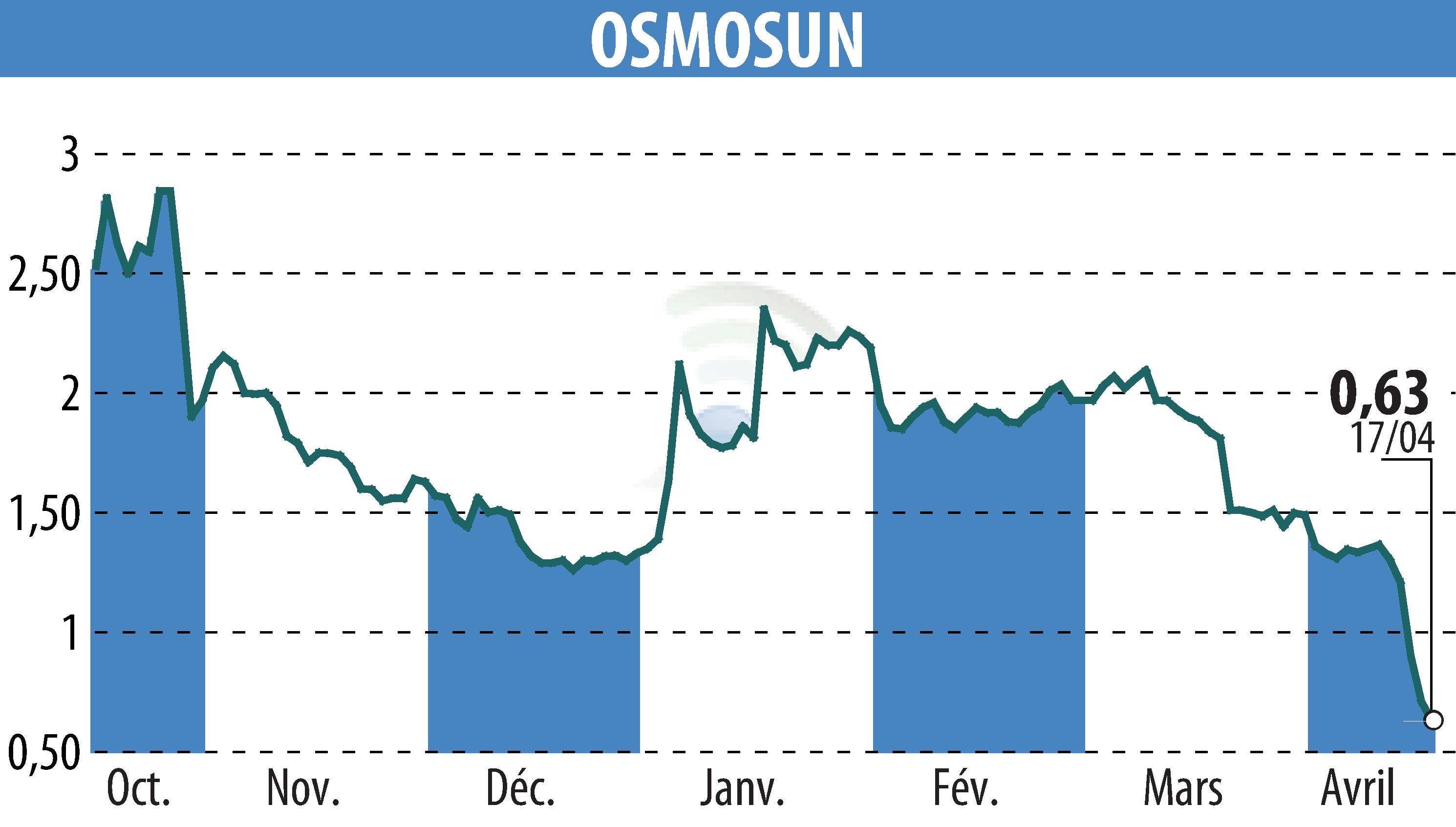 Stock price chart of OSMOSUN (EPA:ALWTR) showing fluctuations.