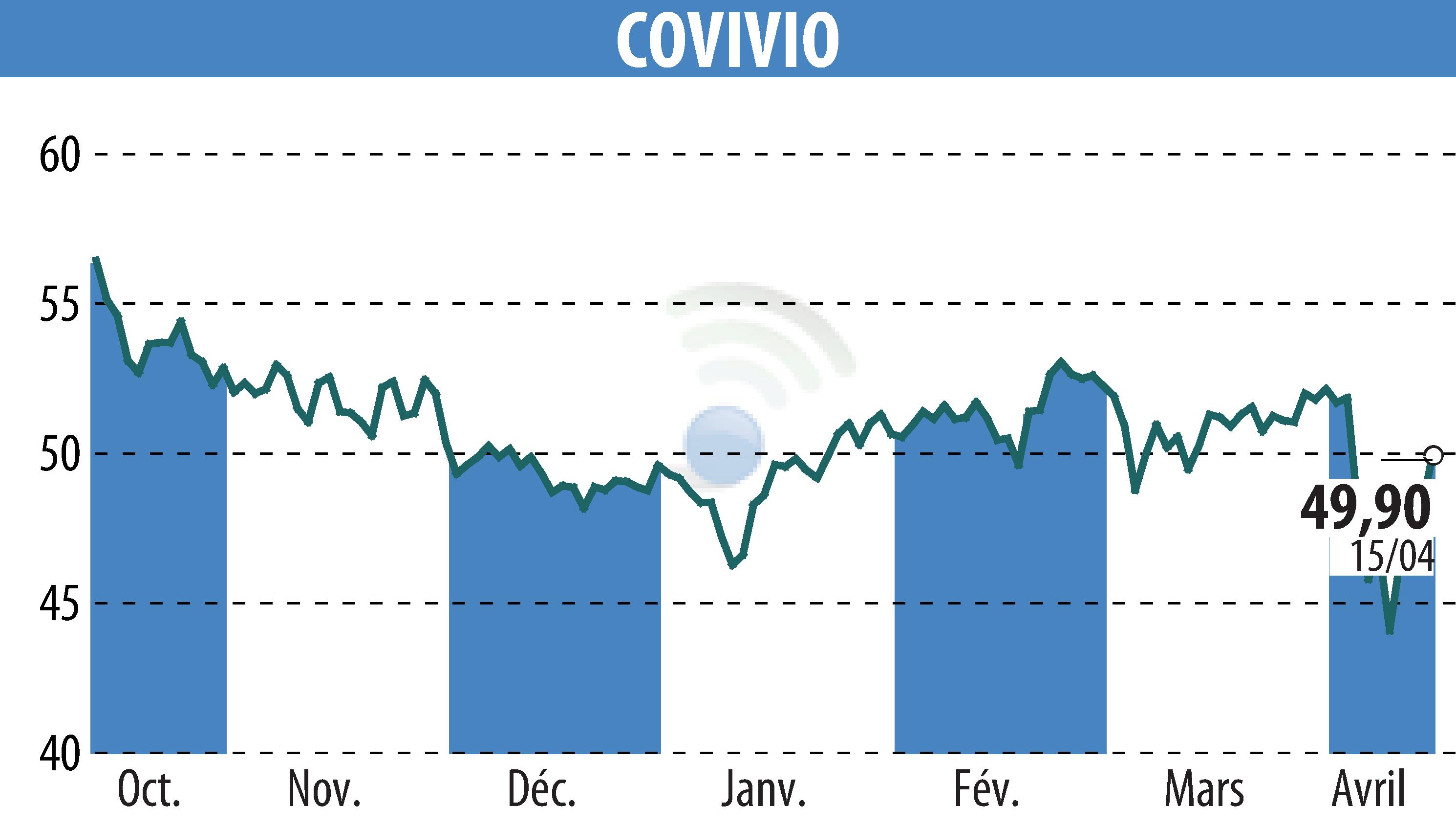 Stock price chart of COVIVIO (EPA:COV) showing fluctuations.