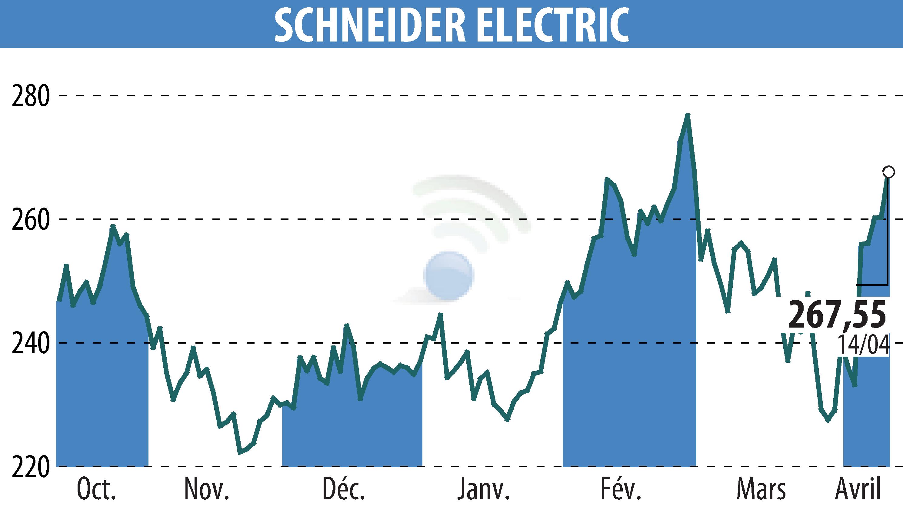 Graphique de l'évolution du cours de l'action SCHNEIDER ELECTRIC (EPA:SU).