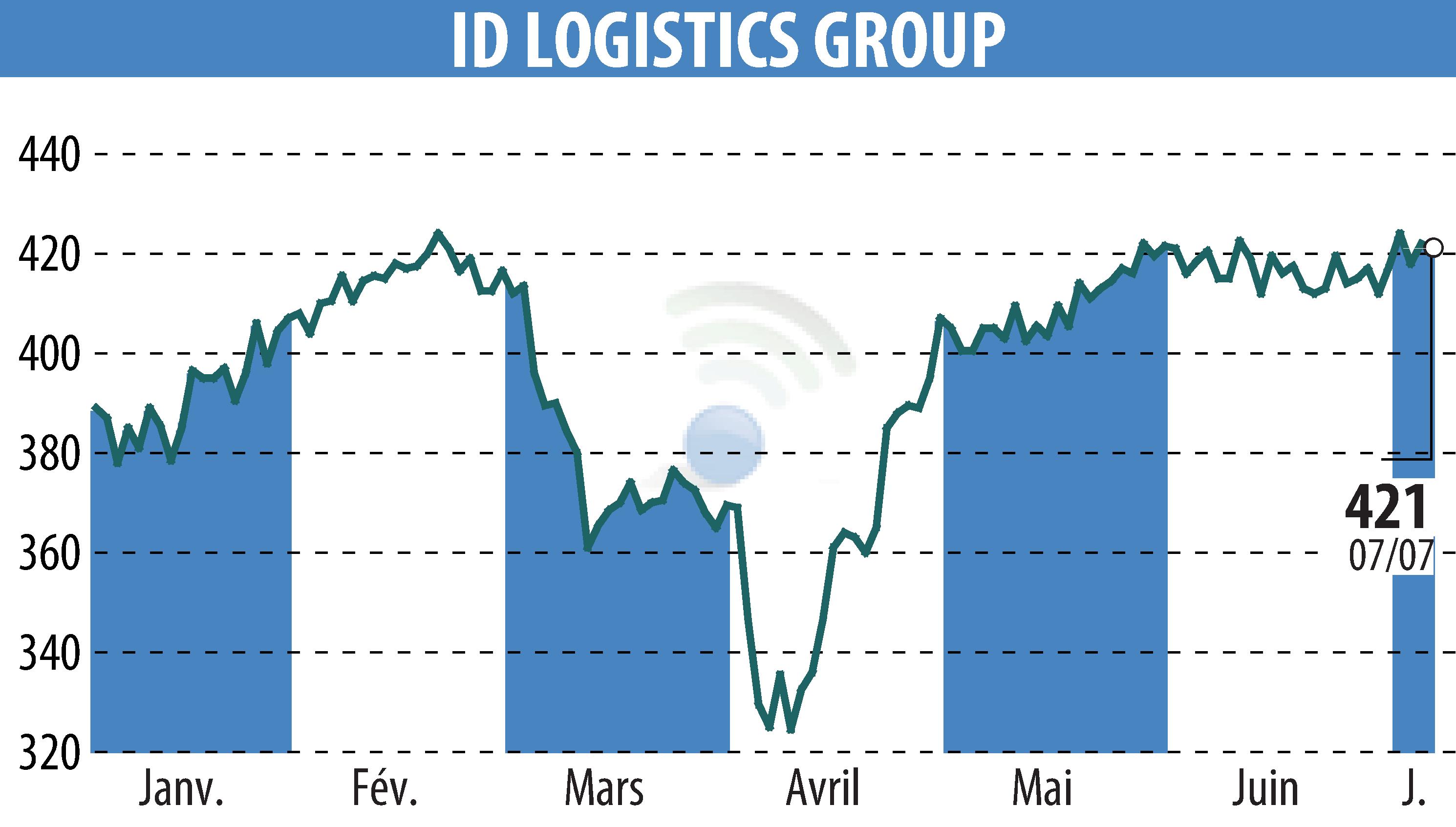 Stock price chart of ID LOGISTICS GROUP (EPA:IDL) showing fluctuations.