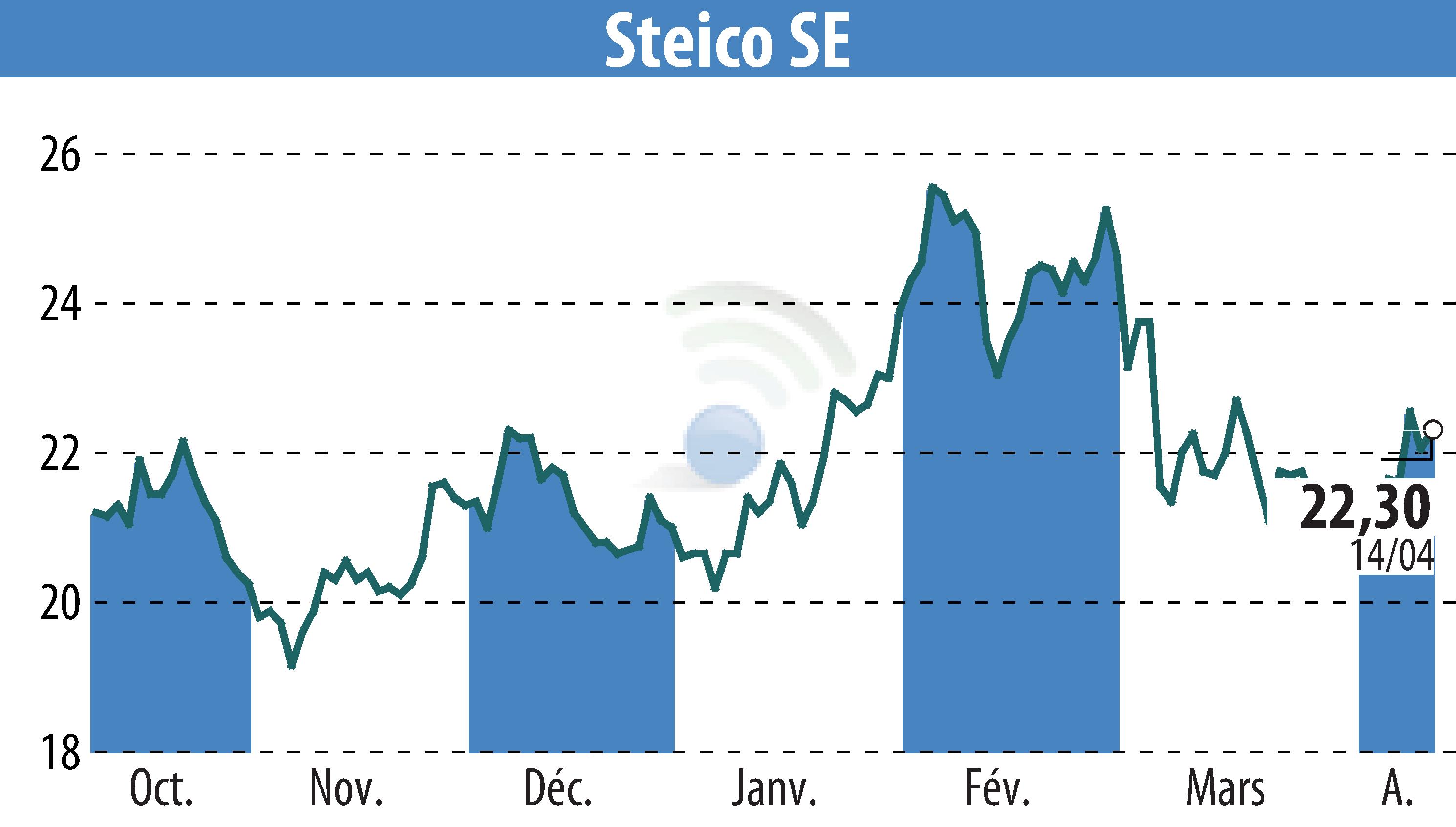 Stock price chart of STEICO Aktiengesellschaft (EBR:ST5) showing fluctuations.