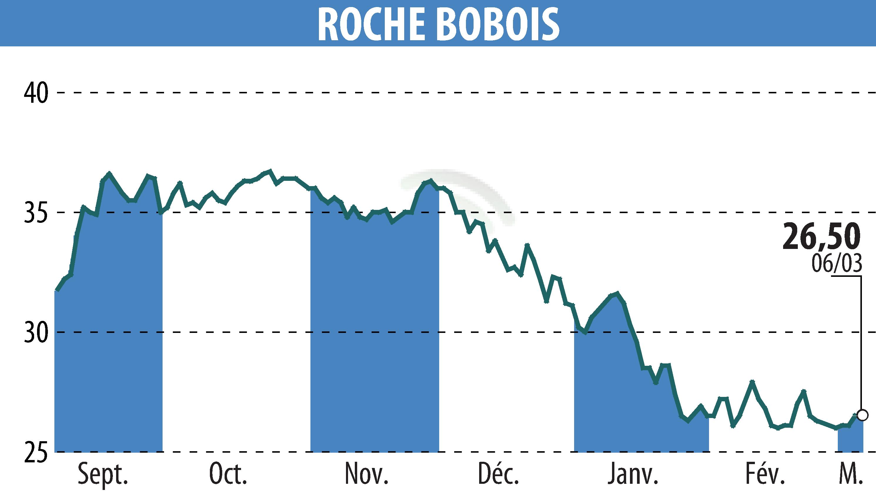 Stock price chart of ROCHE BOBOIS (EPA:RBO) showing fluctuations.