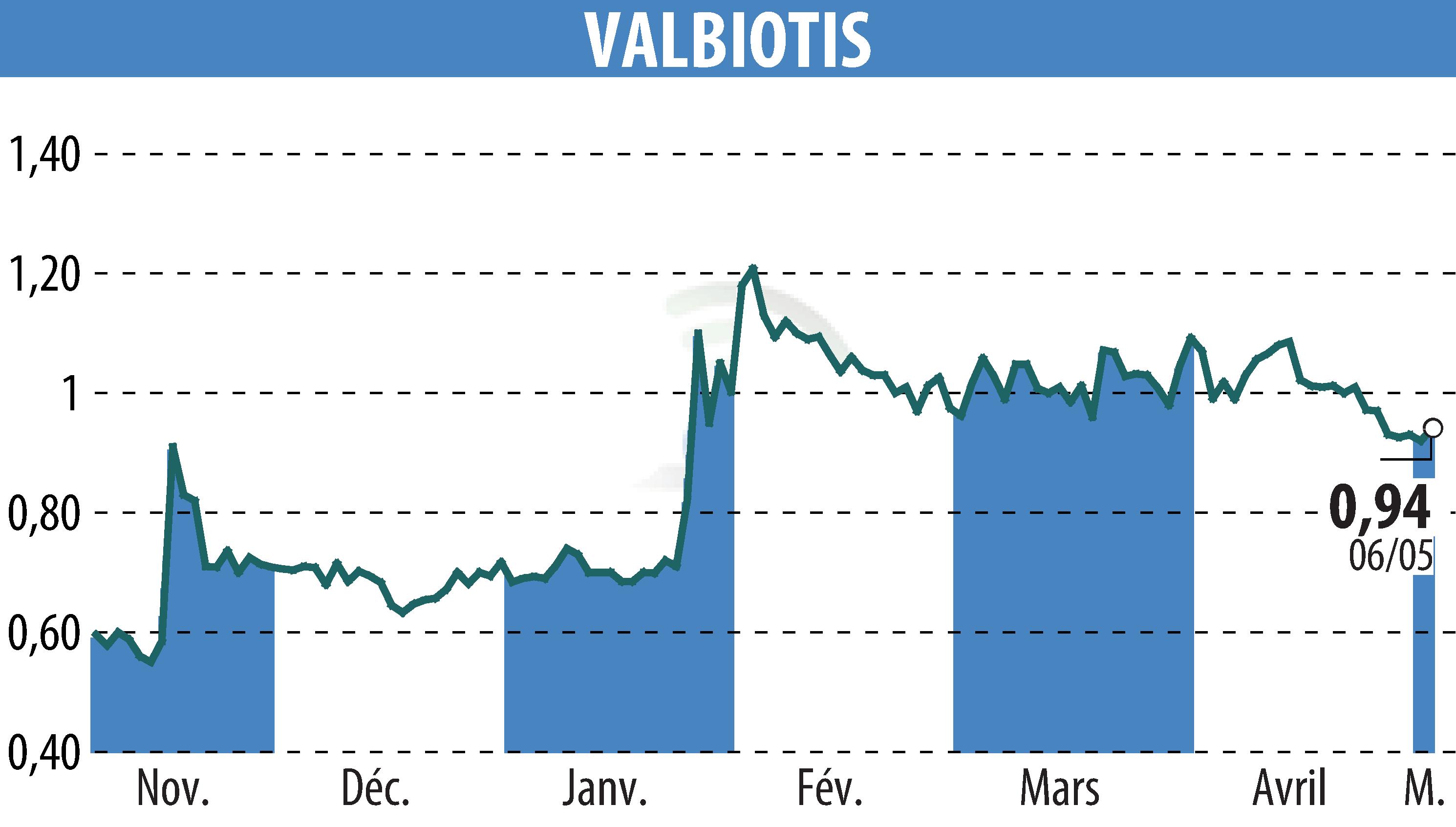 Stock price chart of VALBIOTIS (EPA:ALVAL) showing fluctuations.