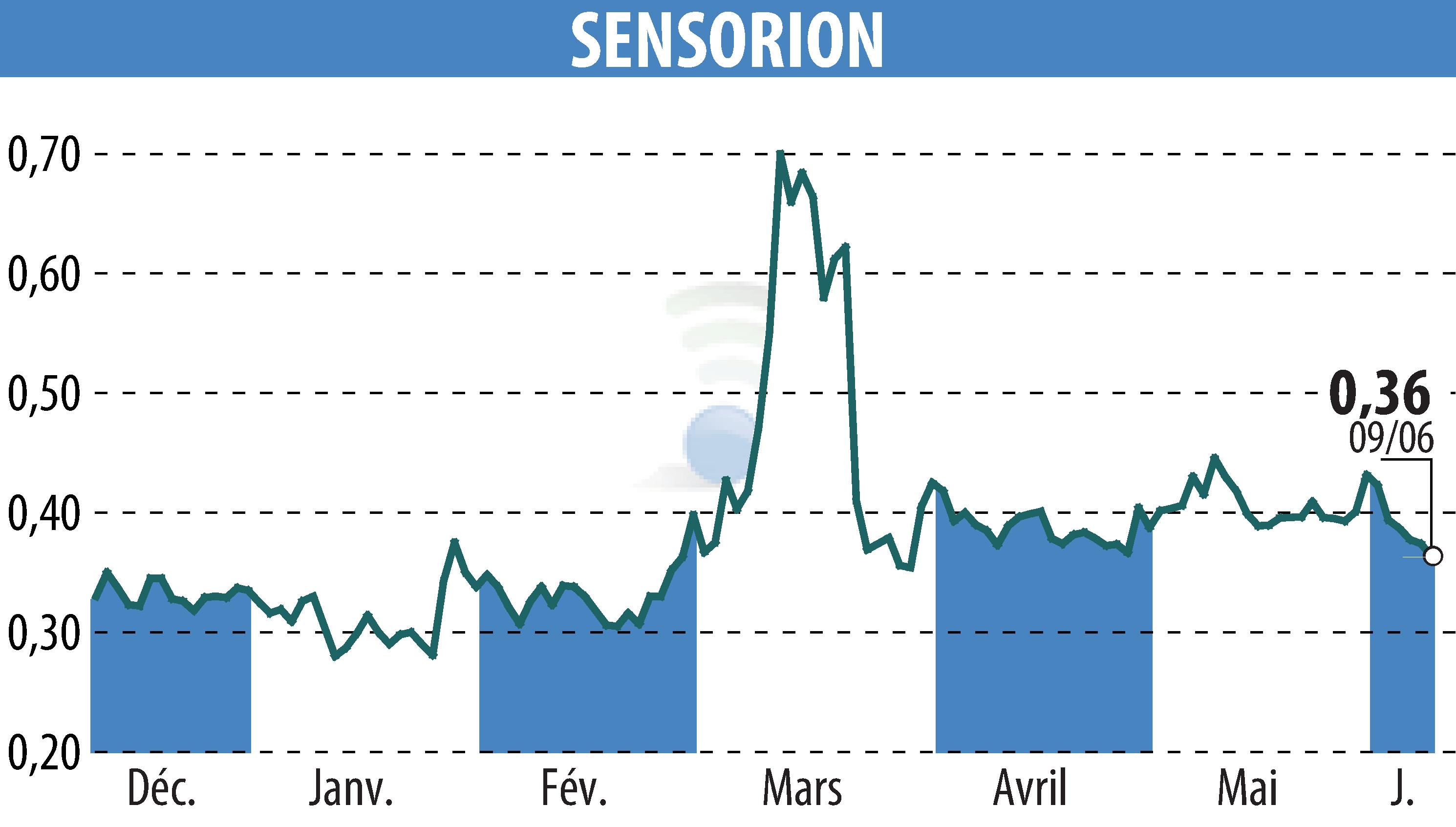 Graphique de l'évolution du cours de l'action SENSORION (EPA:ALSEN).