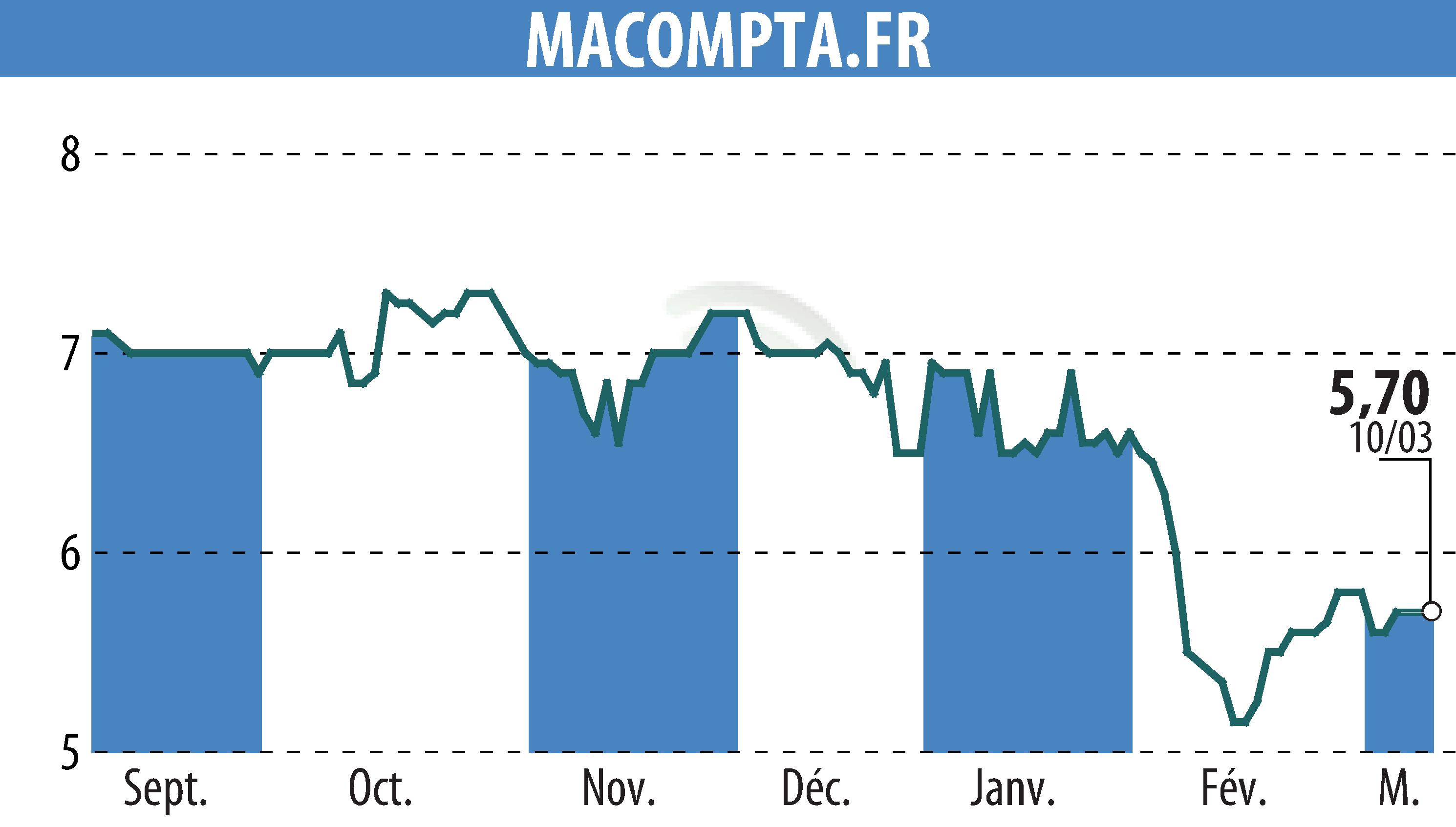 Graphique de l'évolution du cours de l'action MACOMPTA.FR (EPA:MLMCA).