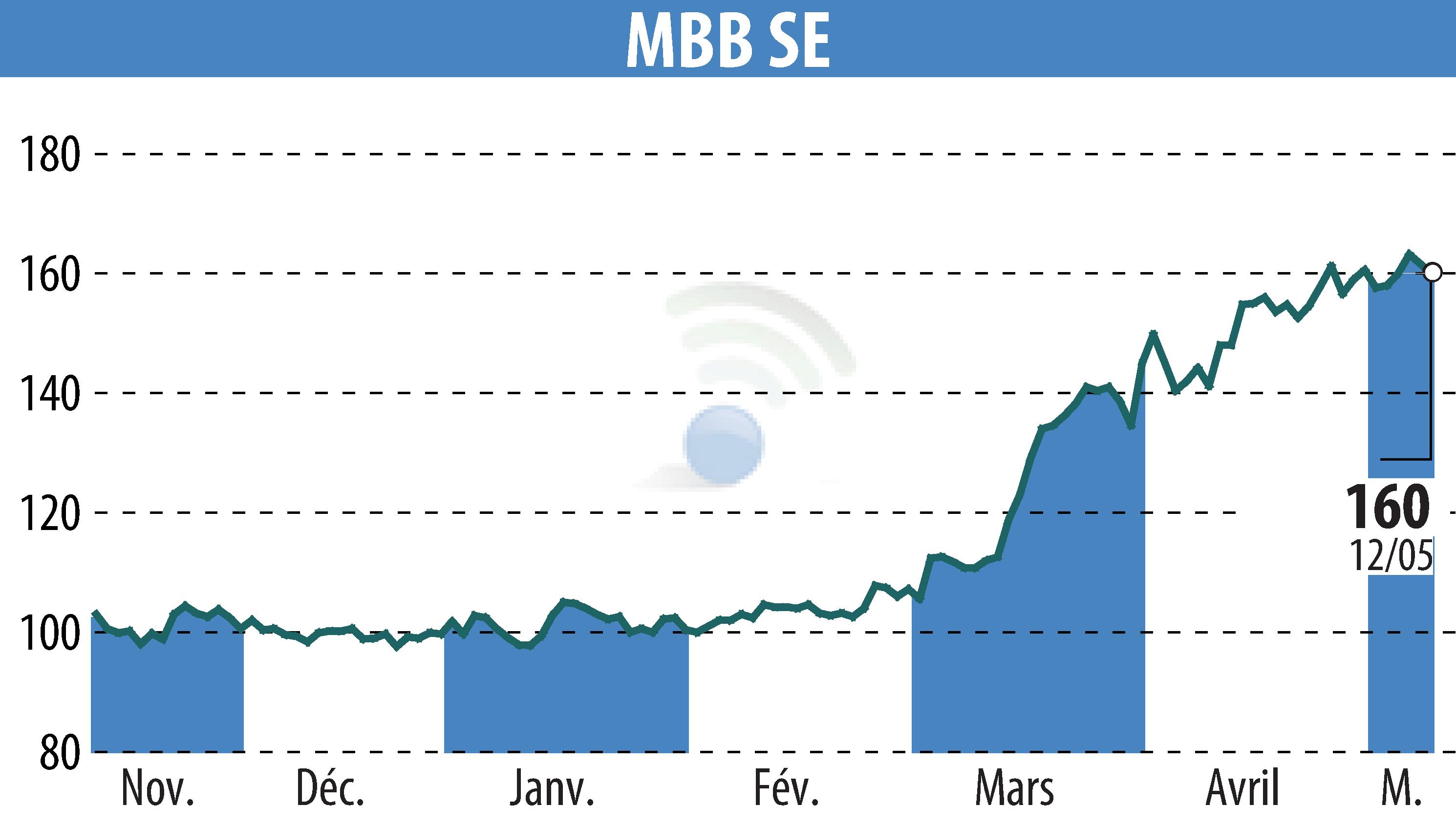 Graphique de l'évolution du cours de l'action MBB Industries AG (EBR:MBB).