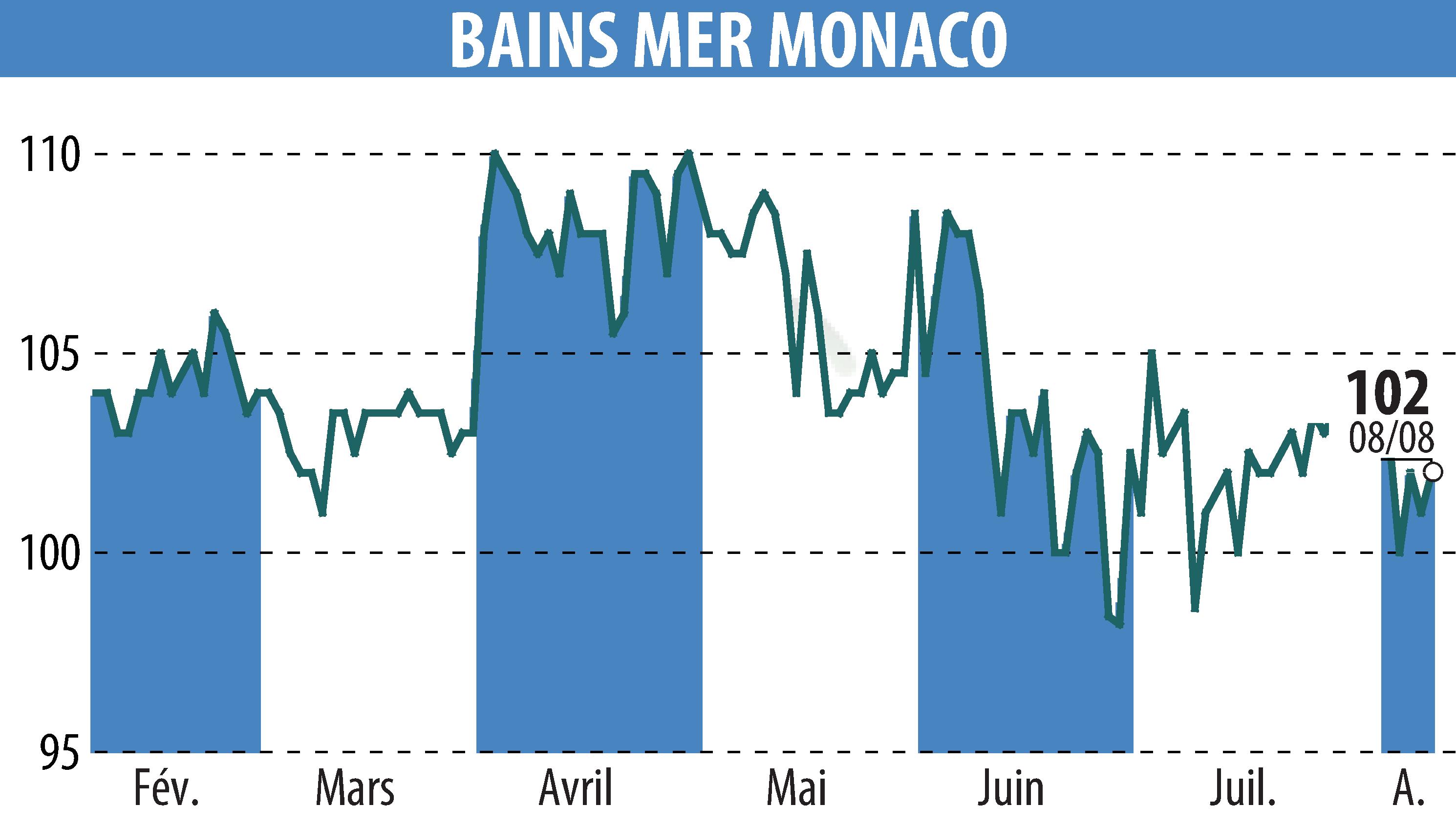 Graphique de l'évolution du cours de l'action SOCIETE DES BAINS DE MER (EPA:BAIN).