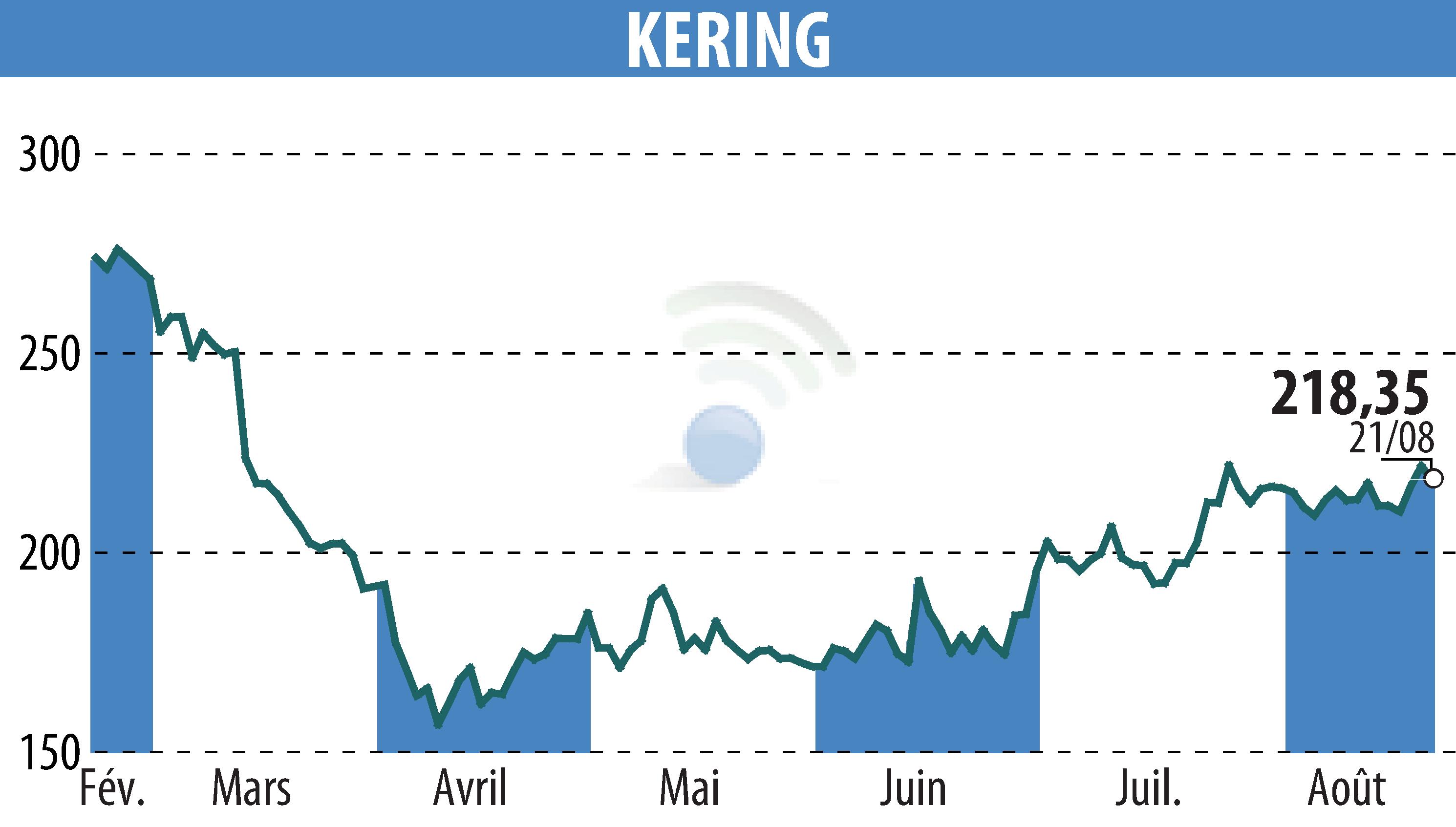 Stock price chart of KERING (EPA:KER) showing fluctuations.
