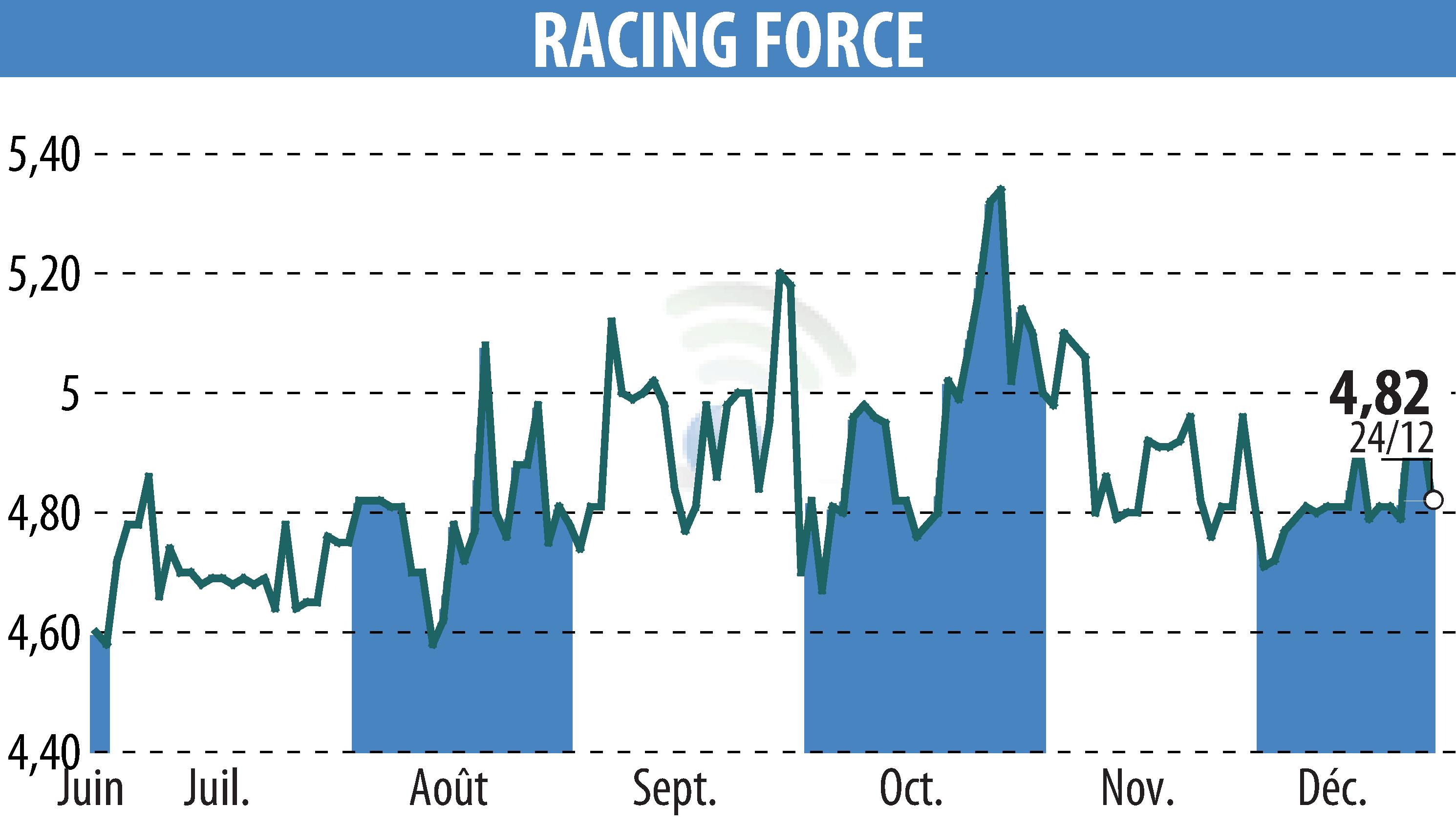 Graphique de l'évolution du cours de l'action RACING FORCE (EPA:ALRFG).
