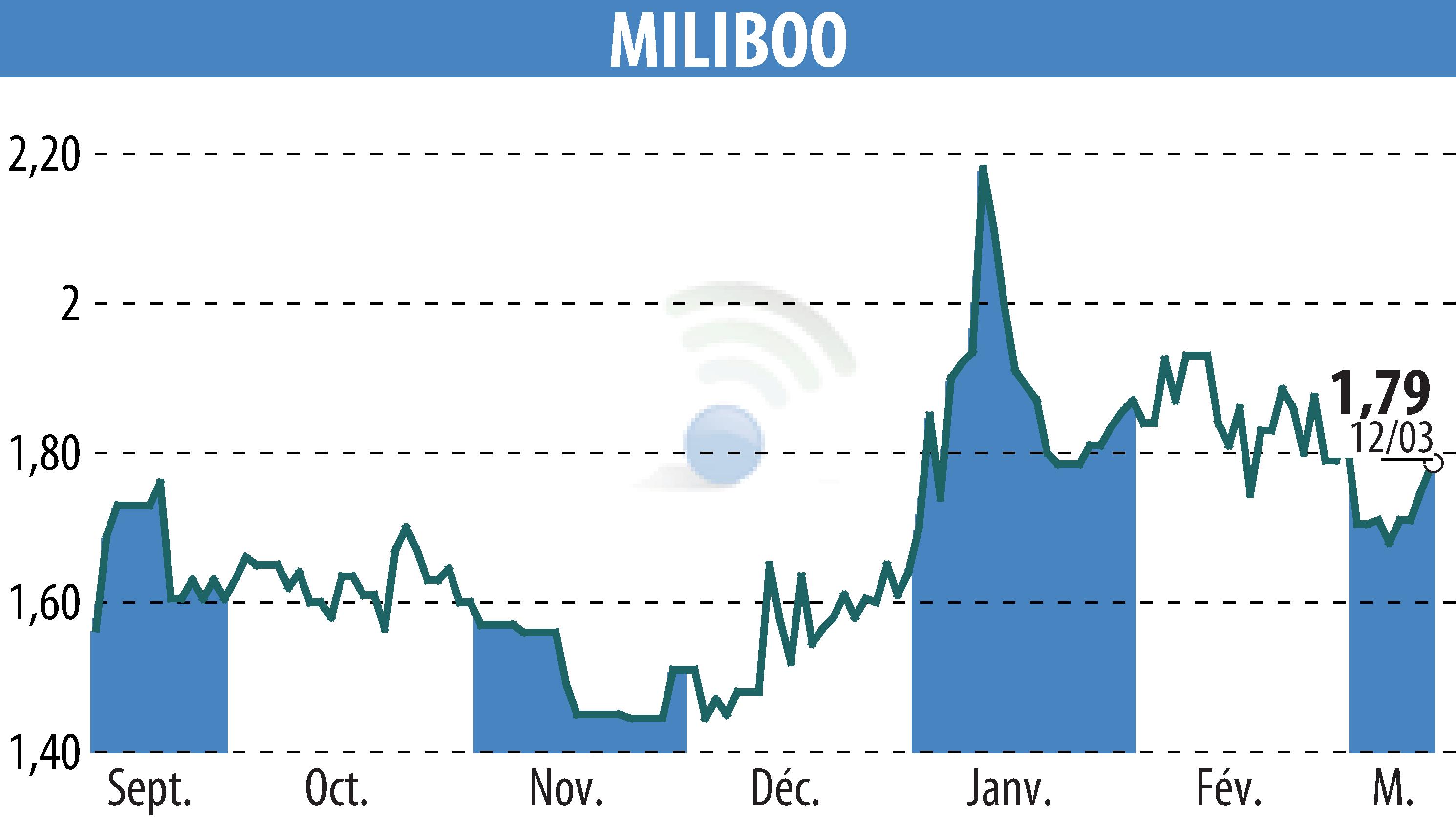 Stock price chart of MILIBOO (EPA:ALMLB) showing fluctuations.