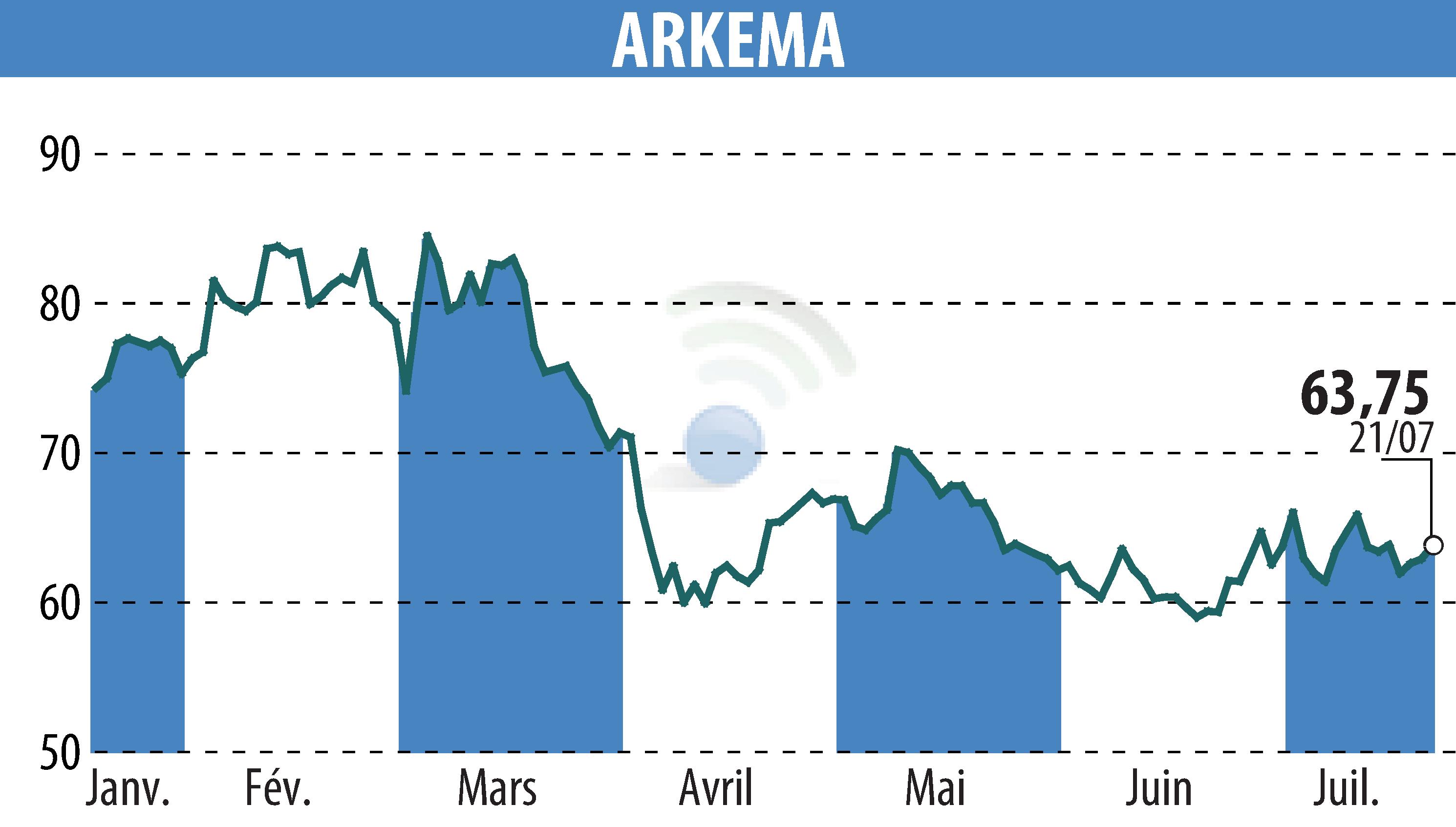 Graphique de l'évolution du cours de l'action ARKEMA (EPA:AKE).