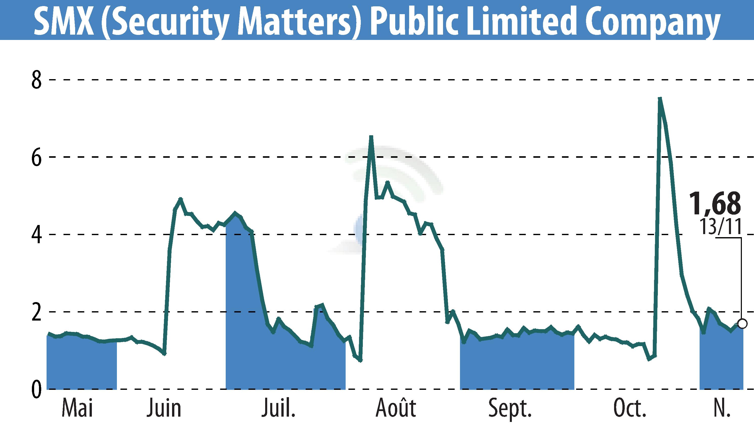 Graphique de l'évolution du cours de l'action SMX Ltd. (EBR:SMX).
