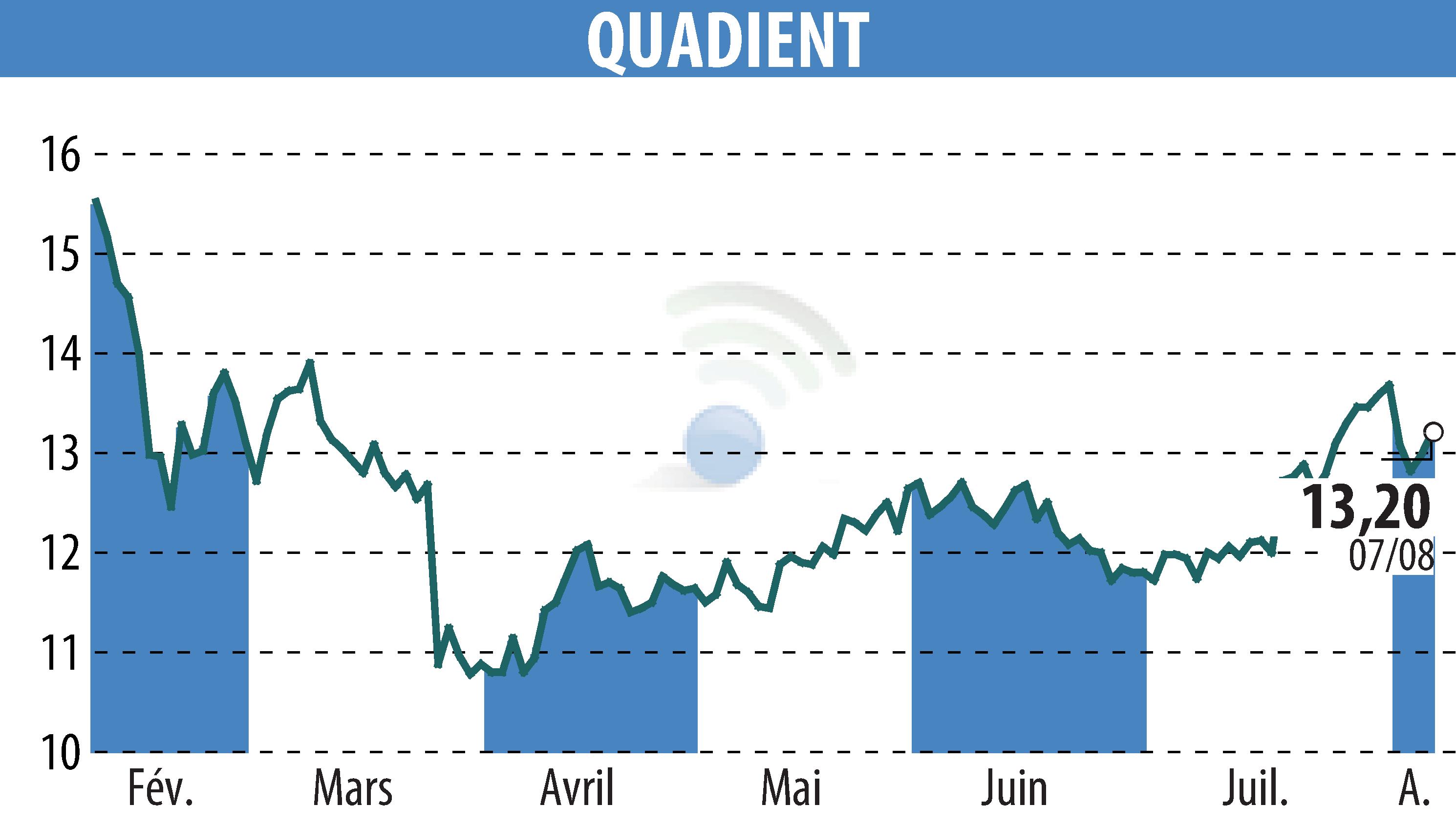 Stock price chart of QUADIENT (EPA:QDT) showing fluctuations.