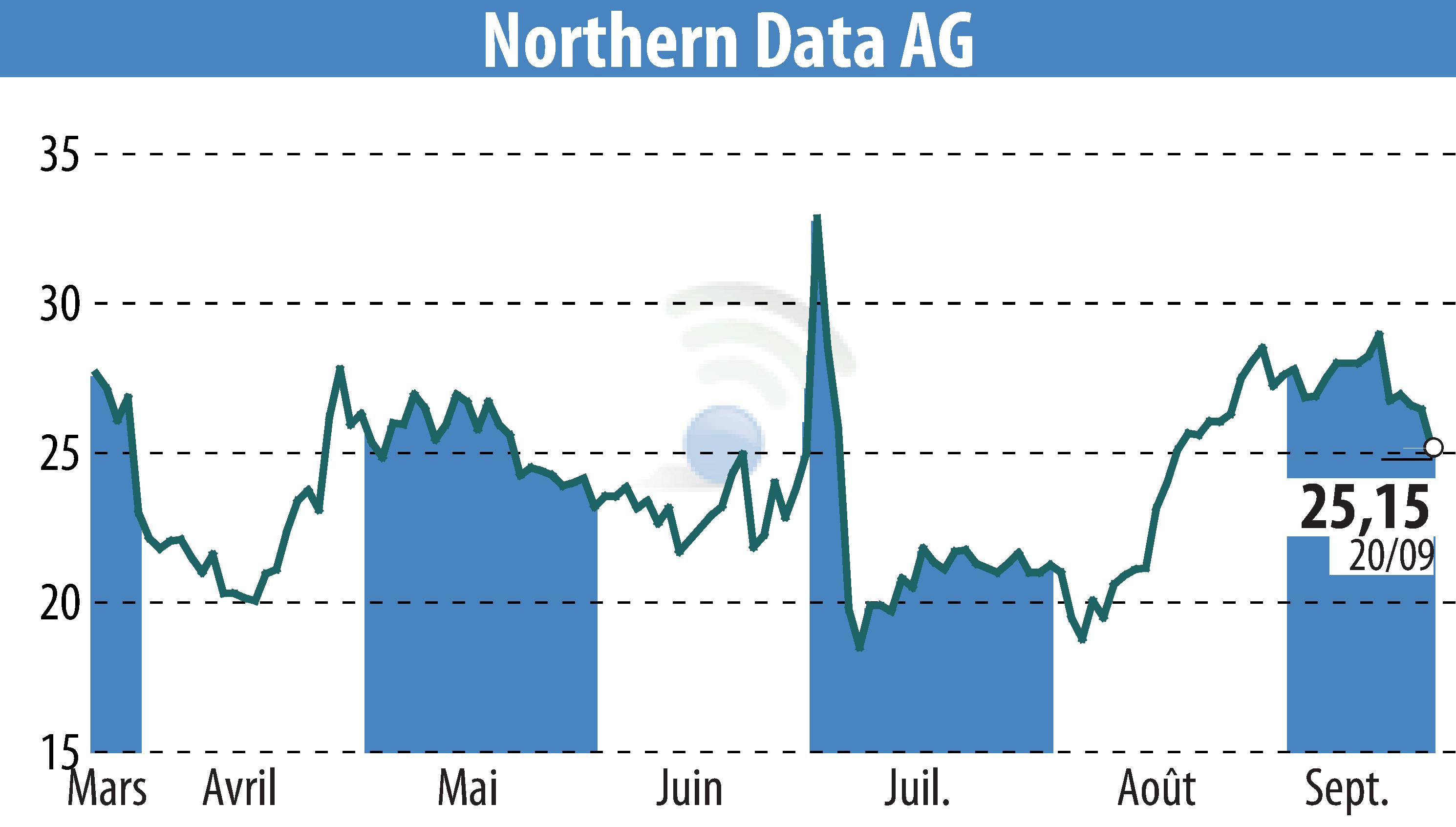 Graphique de l'évolution du cours de l'action Northern Bitcoin AG (EBR:NB2).