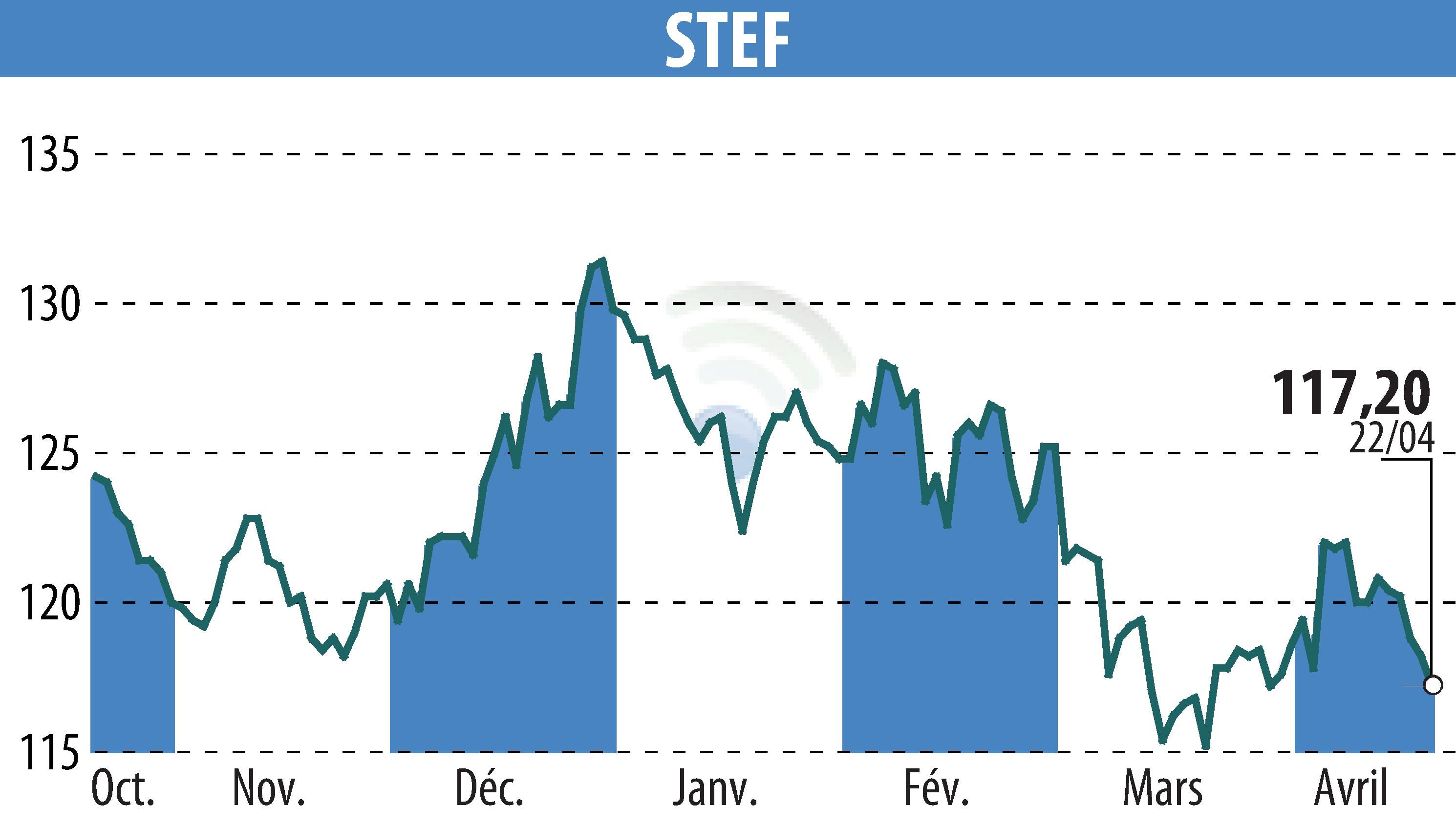Stock price chart of STEF (EPA:STF) showing fluctuations.