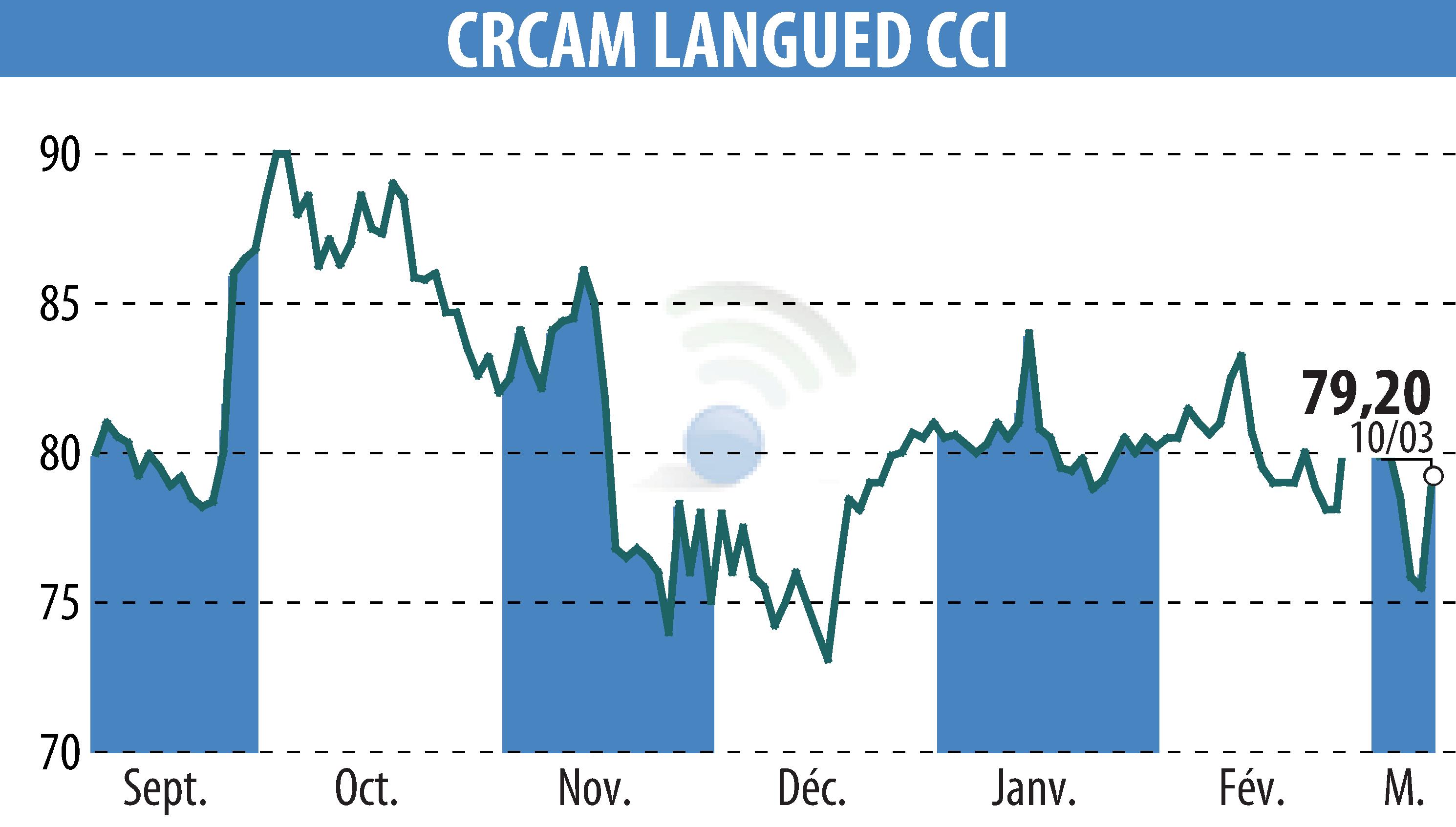 Graphique de l'évolution du cours de l'action CRCAM DU LANGUEDOC (EPA:CRLA).